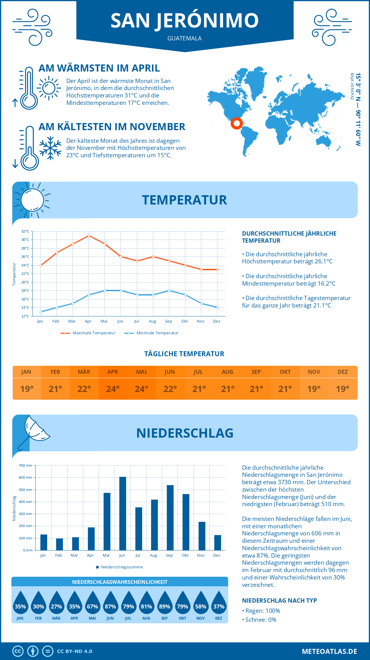 Wetter San Jerónimo (Guatemala) - Temperatur und Niederschlag