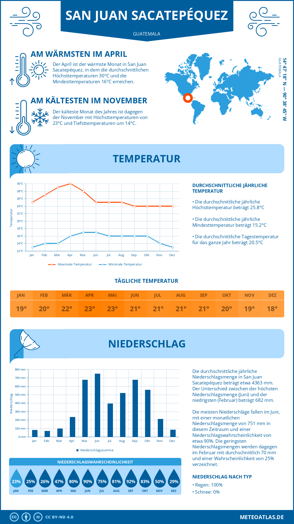 Wetter San Juan Sacatepéquez (Guatemala) - Temperatur und Niederschlag