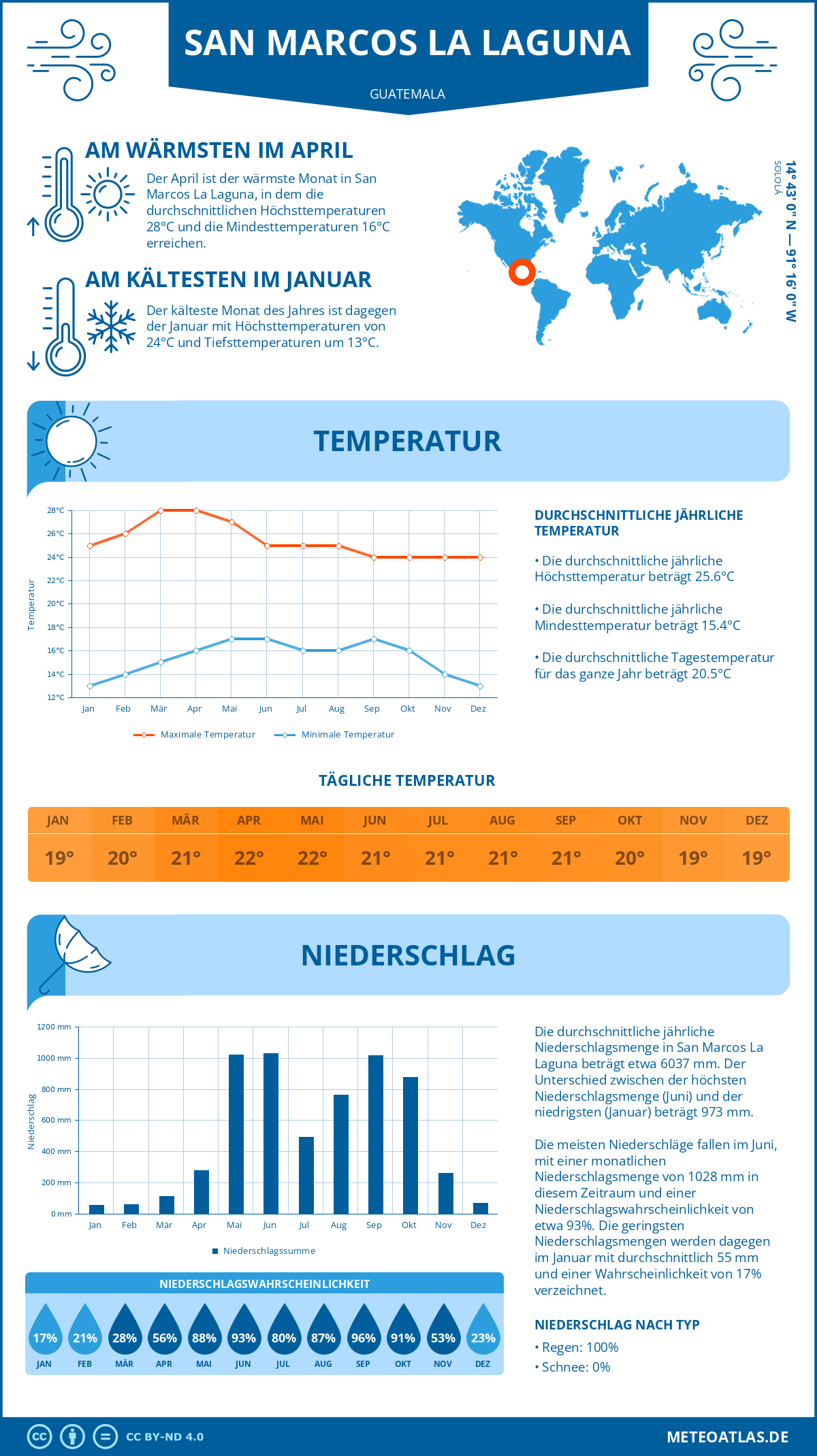 Wetter San Marcos La Laguna (Guatemala) - Temperatur und Niederschlag