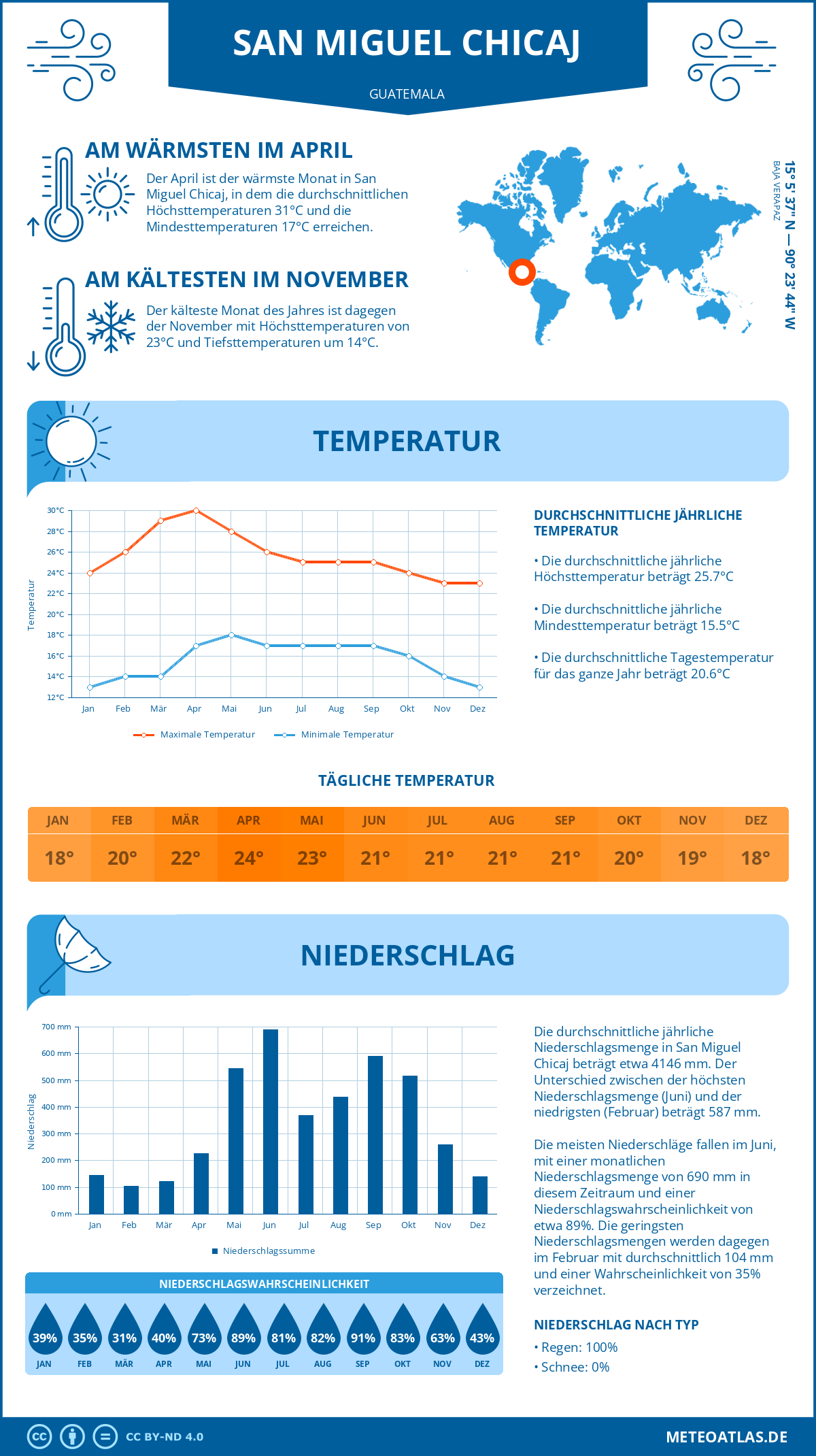 Wetter San Miguel Chicaj (Guatemala) - Temperatur und Niederschlag