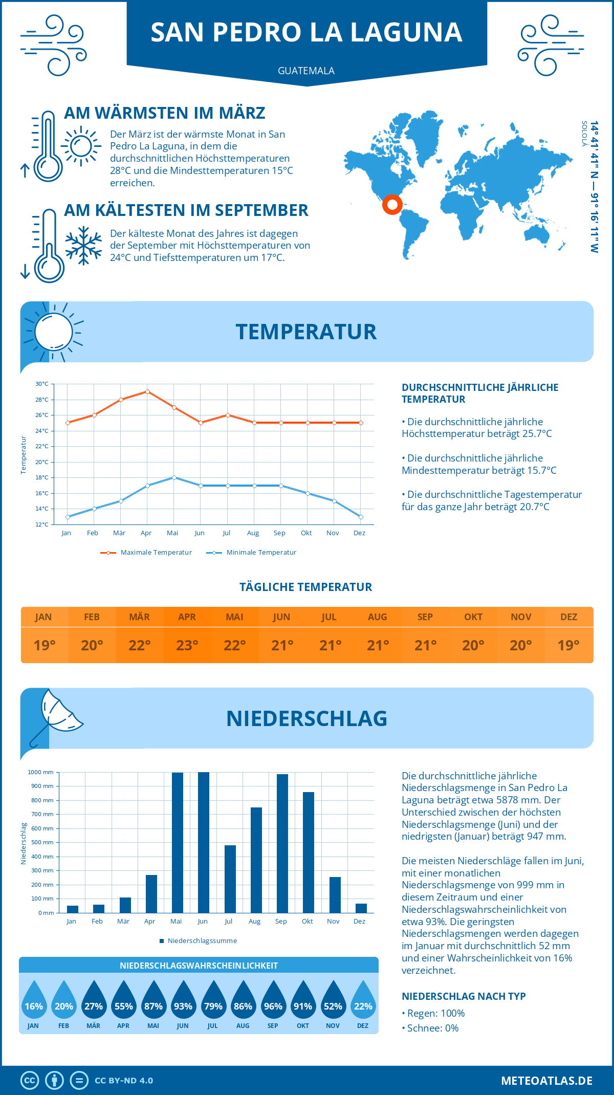 Wetter San Pedro La Laguna (Guatemala) - Temperatur und Niederschlag