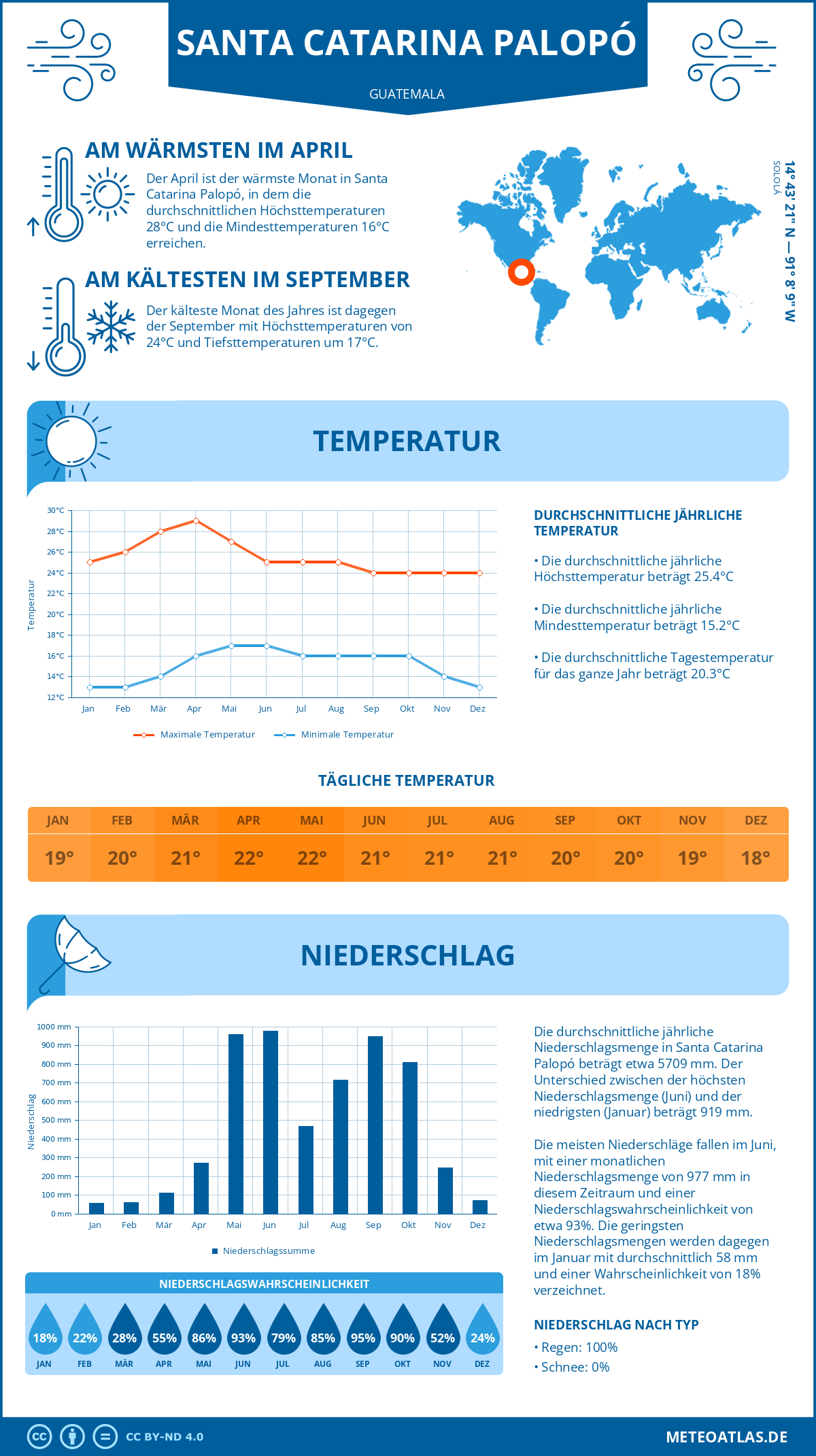 Wetter Santa Catarina Palopó (Guatemala) - Temperatur und Niederschlag