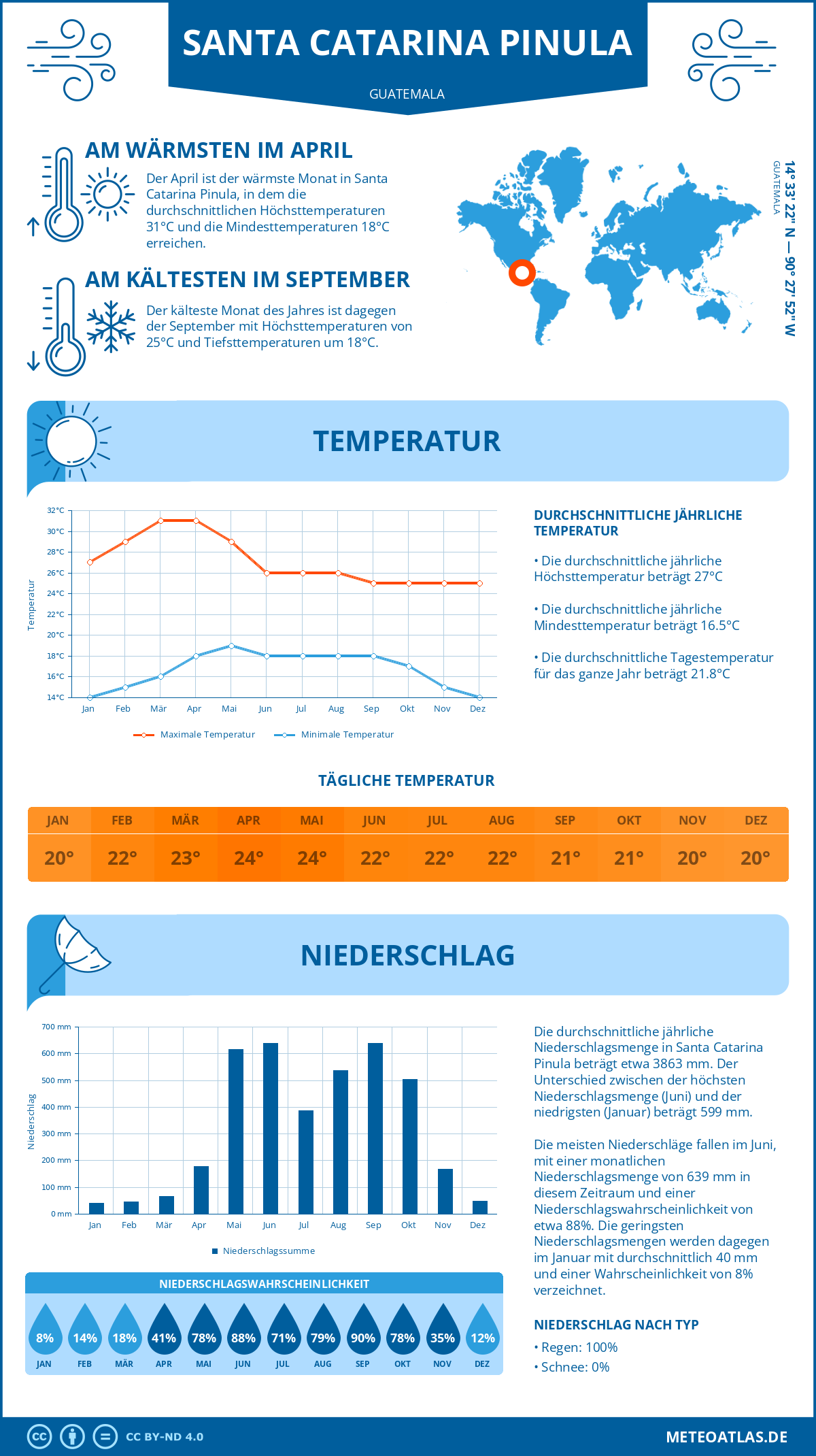 Wetter Santa Catarina Pinula (Guatemala) - Temperatur und Niederschlag