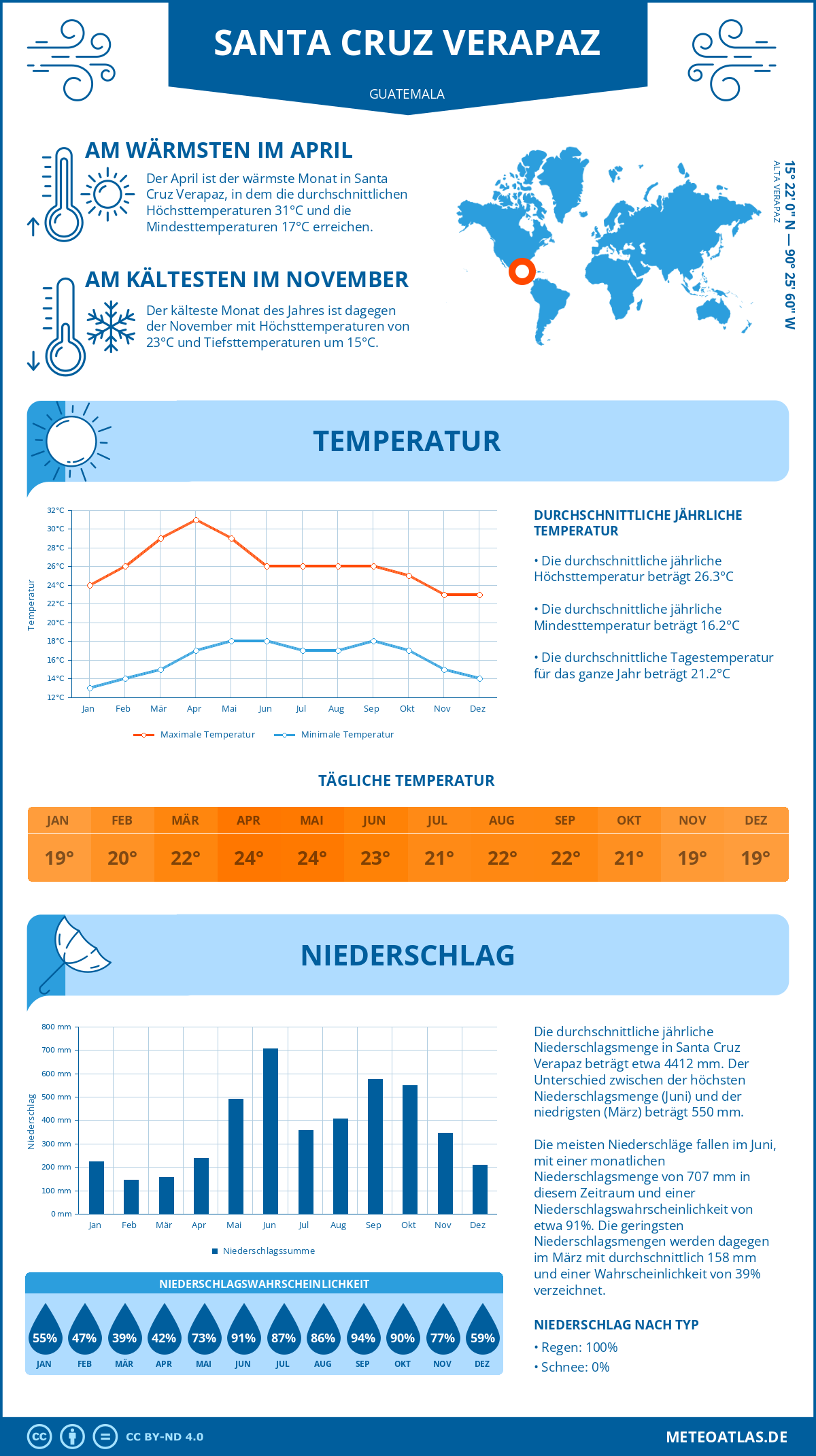 Wetter Santa Cruz Verapaz (Guatemala) - Temperatur und Niederschlag