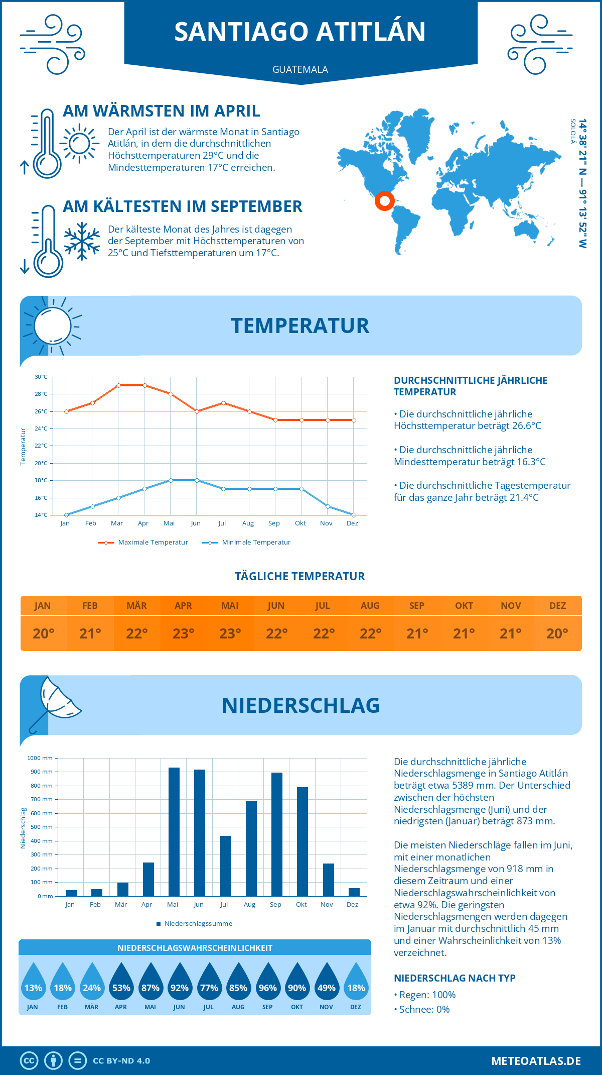 Wetter Santiago Atitlán (Guatemala) - Temperatur und Niederschlag