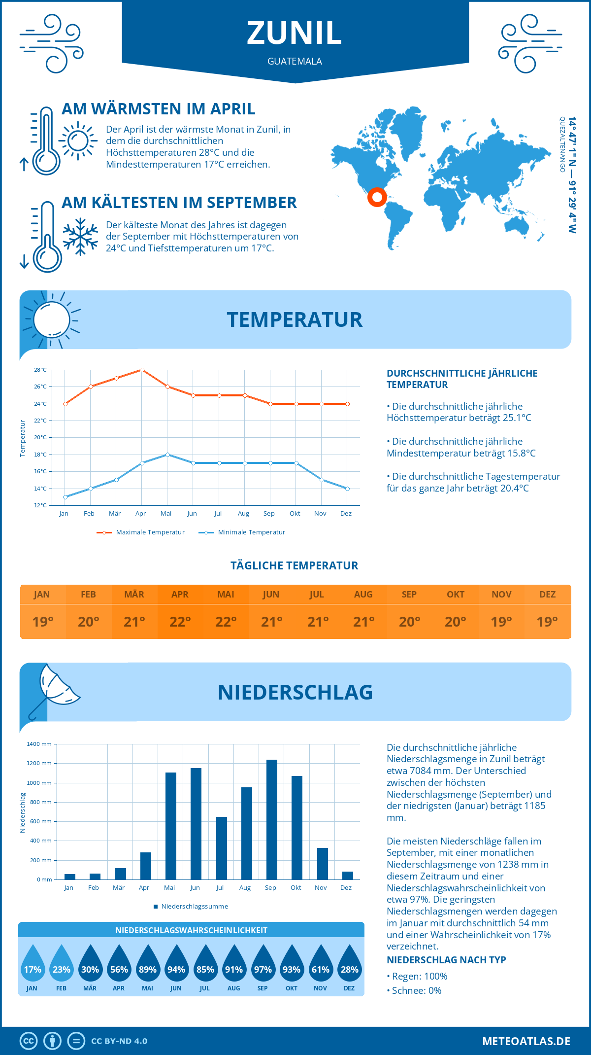 Wetter Zunil (Guatemala) - Temperatur und Niederschlag