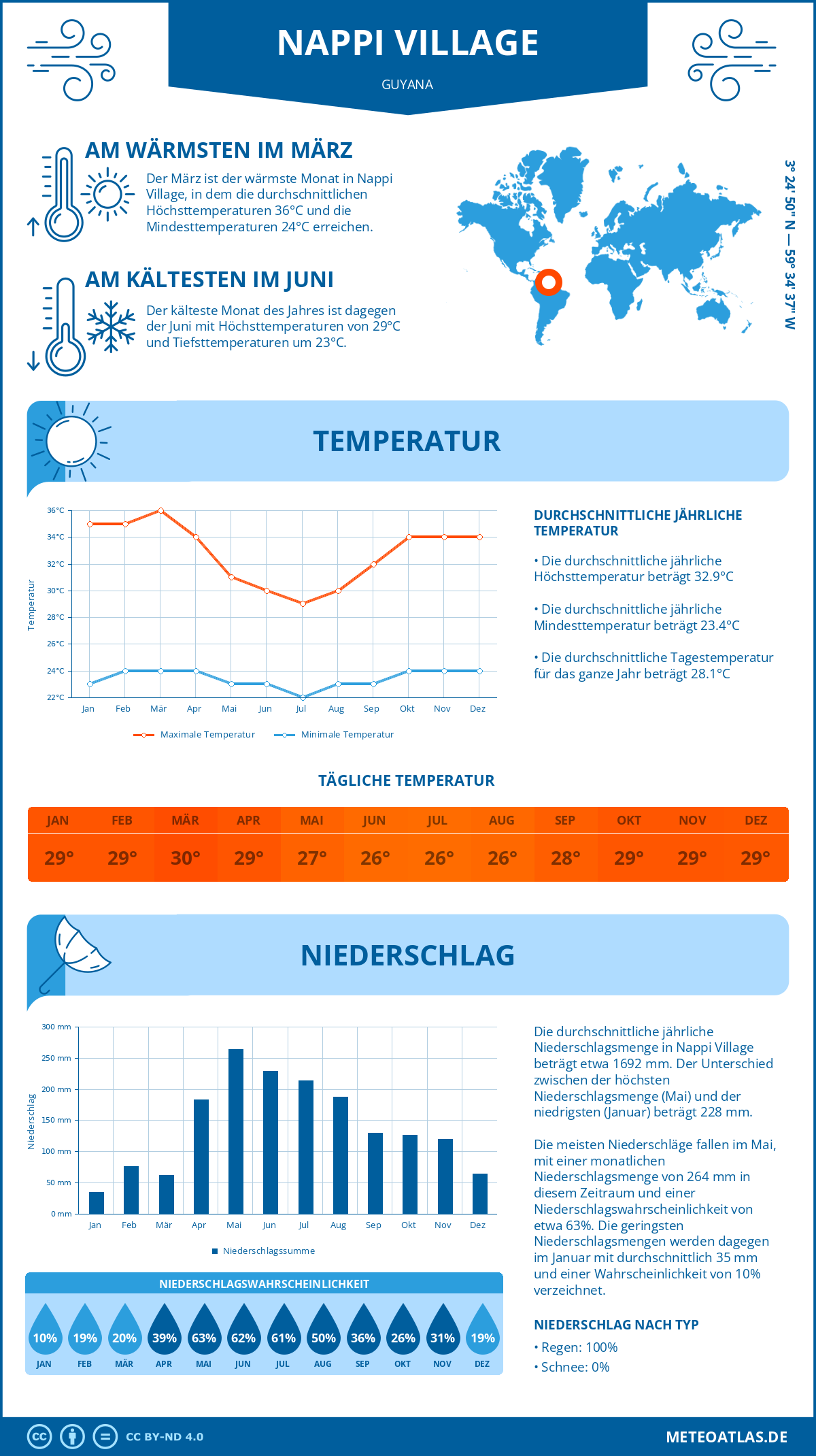 Wetter Nappi Village (Guyana) - Temperatur und Niederschlag