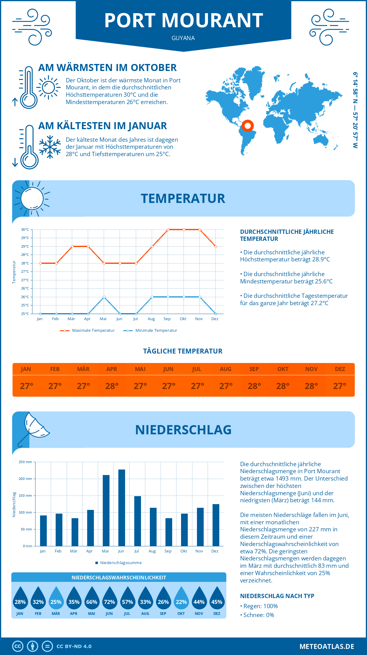 Wetter Port Mourant (Guyana) - Temperatur und Niederschlag