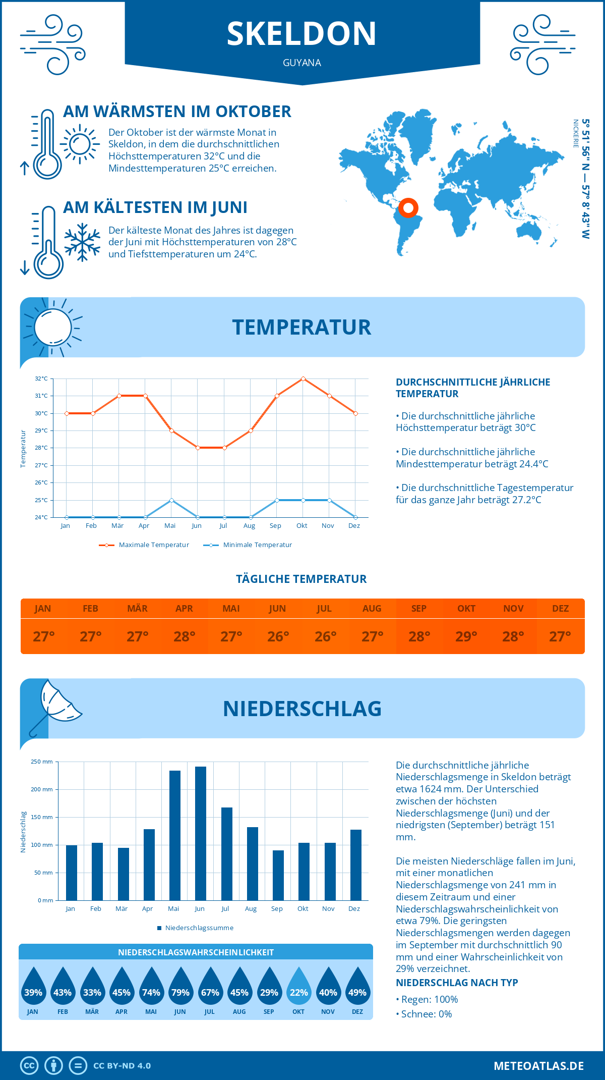 Wetter Skeldon (Guyana) - Temperatur und Niederschlag