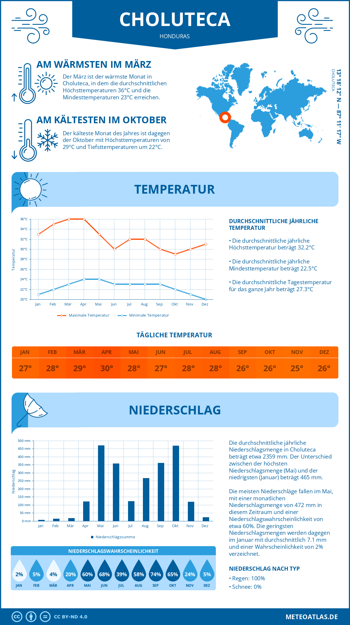 Wetter Choluteca (Honduras) - Temperatur und Niederschlag