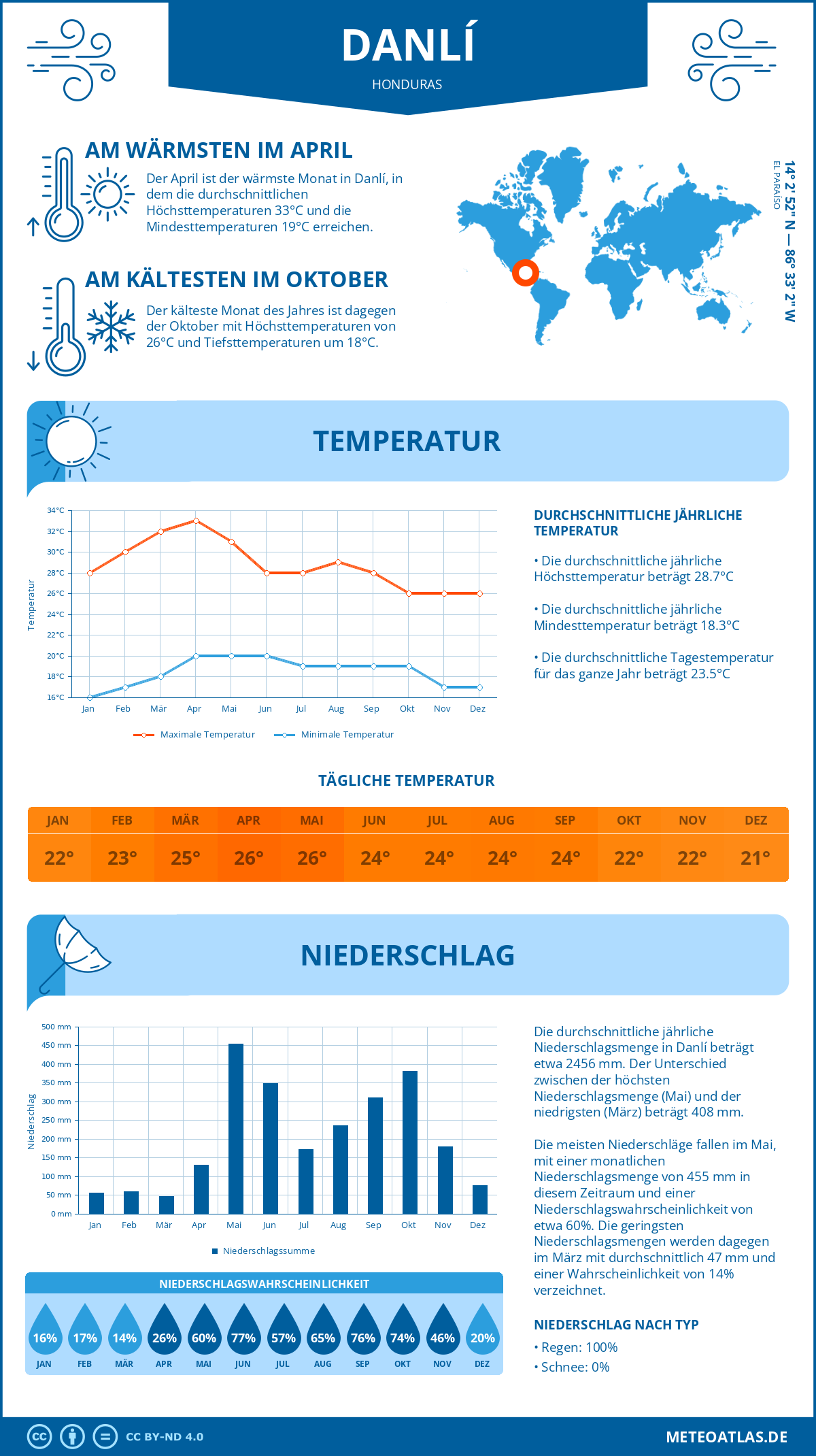 Infografik: Danlí (Honduras) – Monatstemperaturen und Niederschläge mit Diagrammen zu den jährlichen Wettertrends