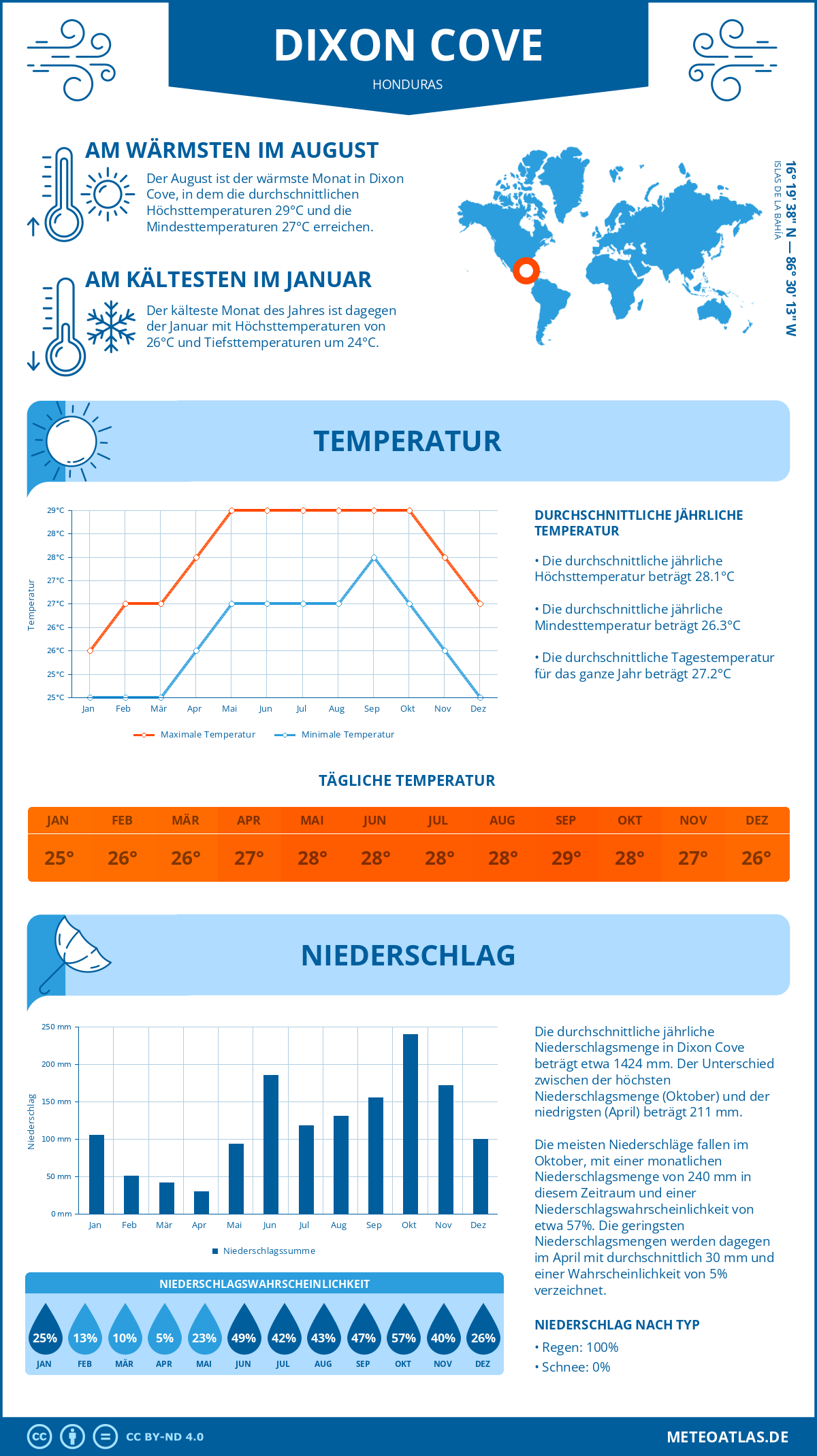 Wetter Dixon Cove (Honduras) - Temperatur und Niederschlag