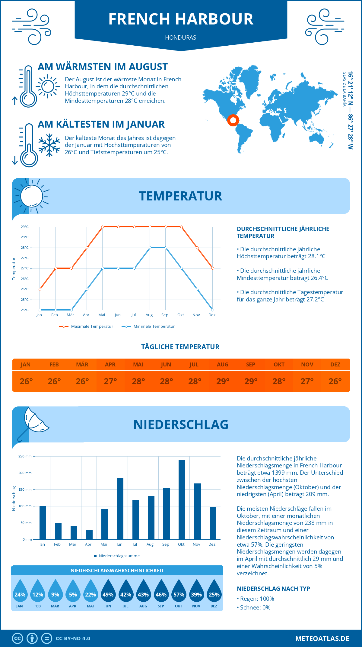 Wetter French Harbour (Honduras) - Temperatur und Niederschlag