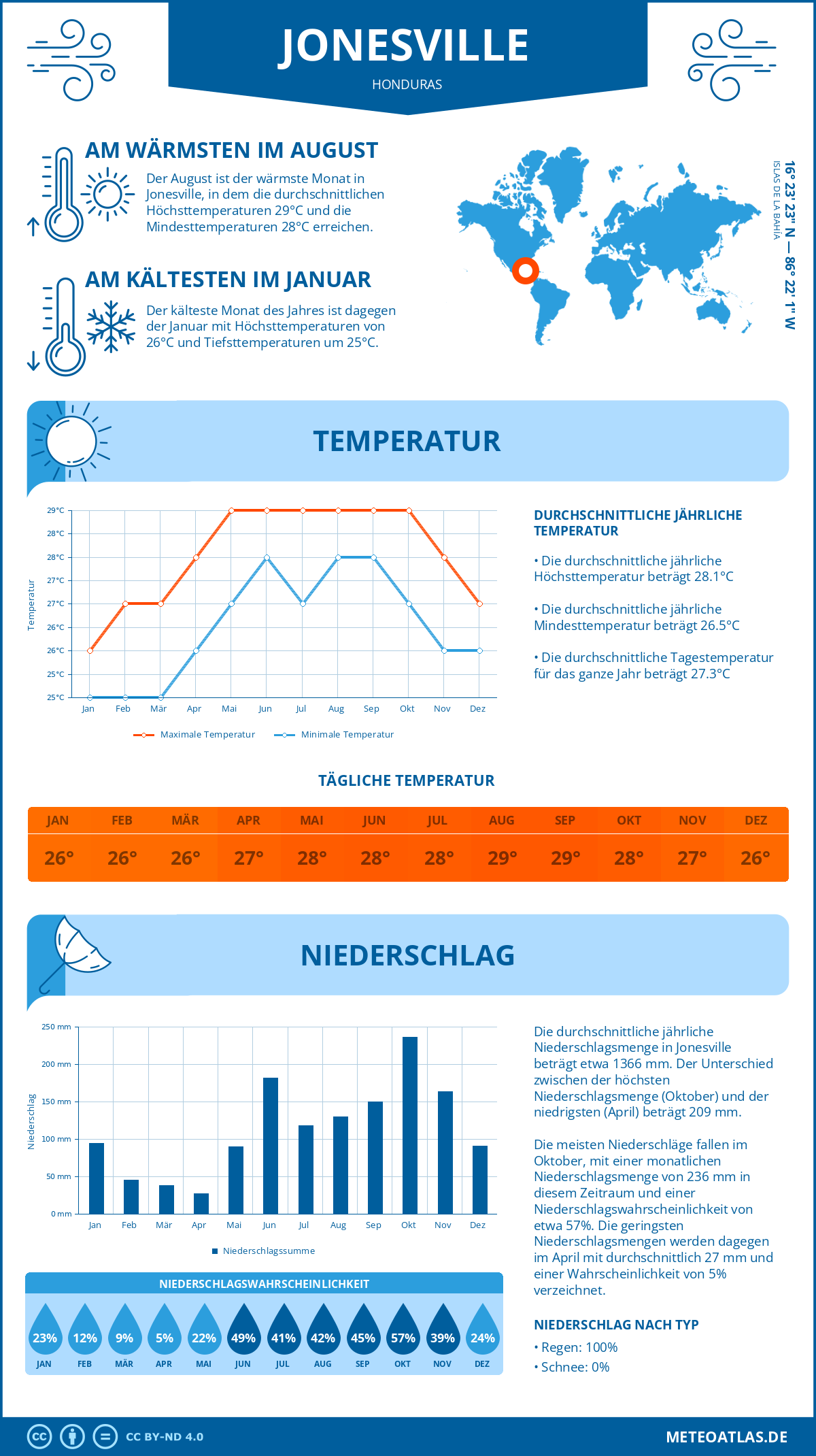 Wetter Jonesville (Honduras) - Temperatur und Niederschlag