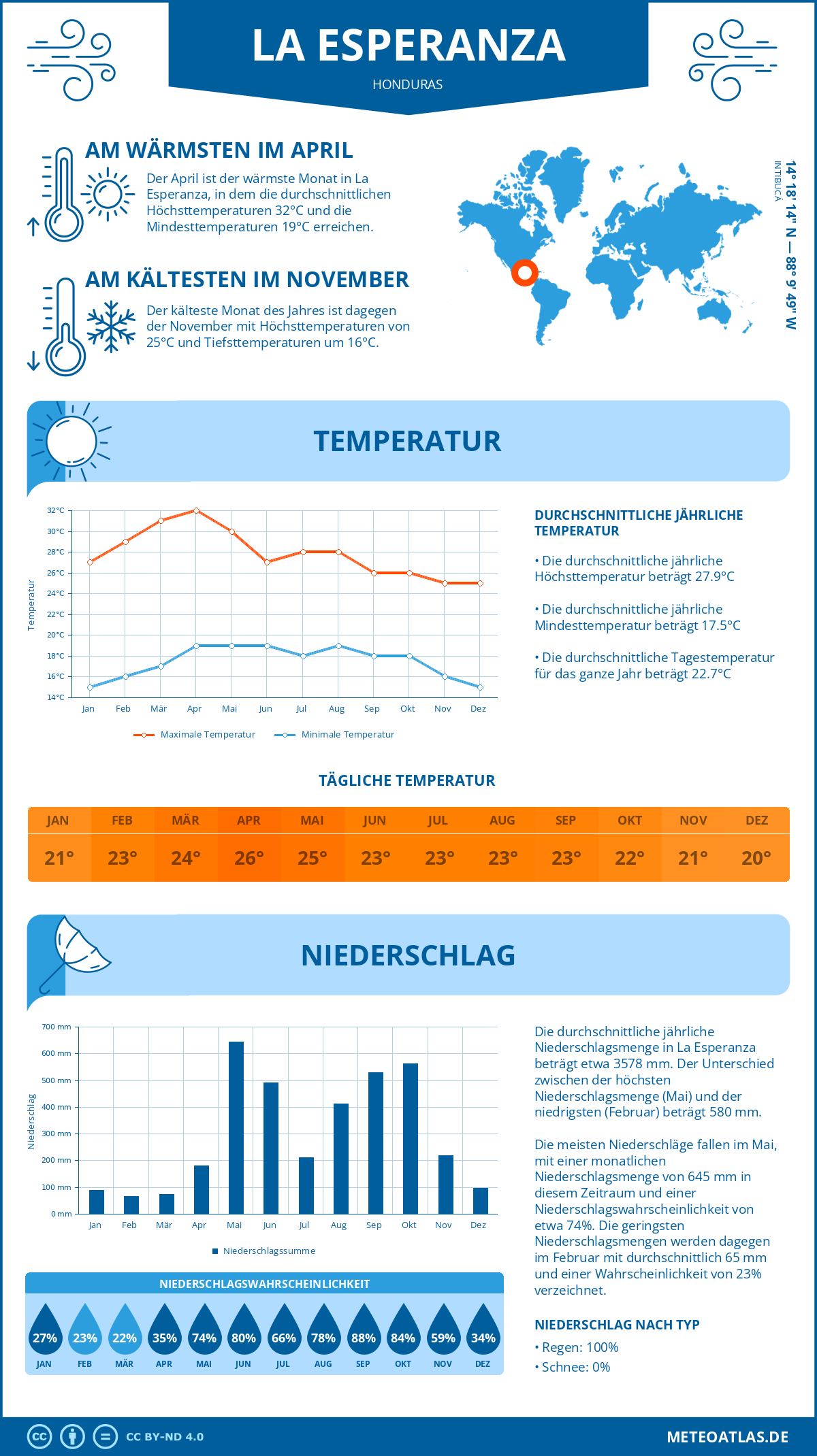 Infografik: La Esperanza (Honduras) – Monatstemperaturen und Niederschläge mit Diagrammen zu den jährlichen Wettertrends