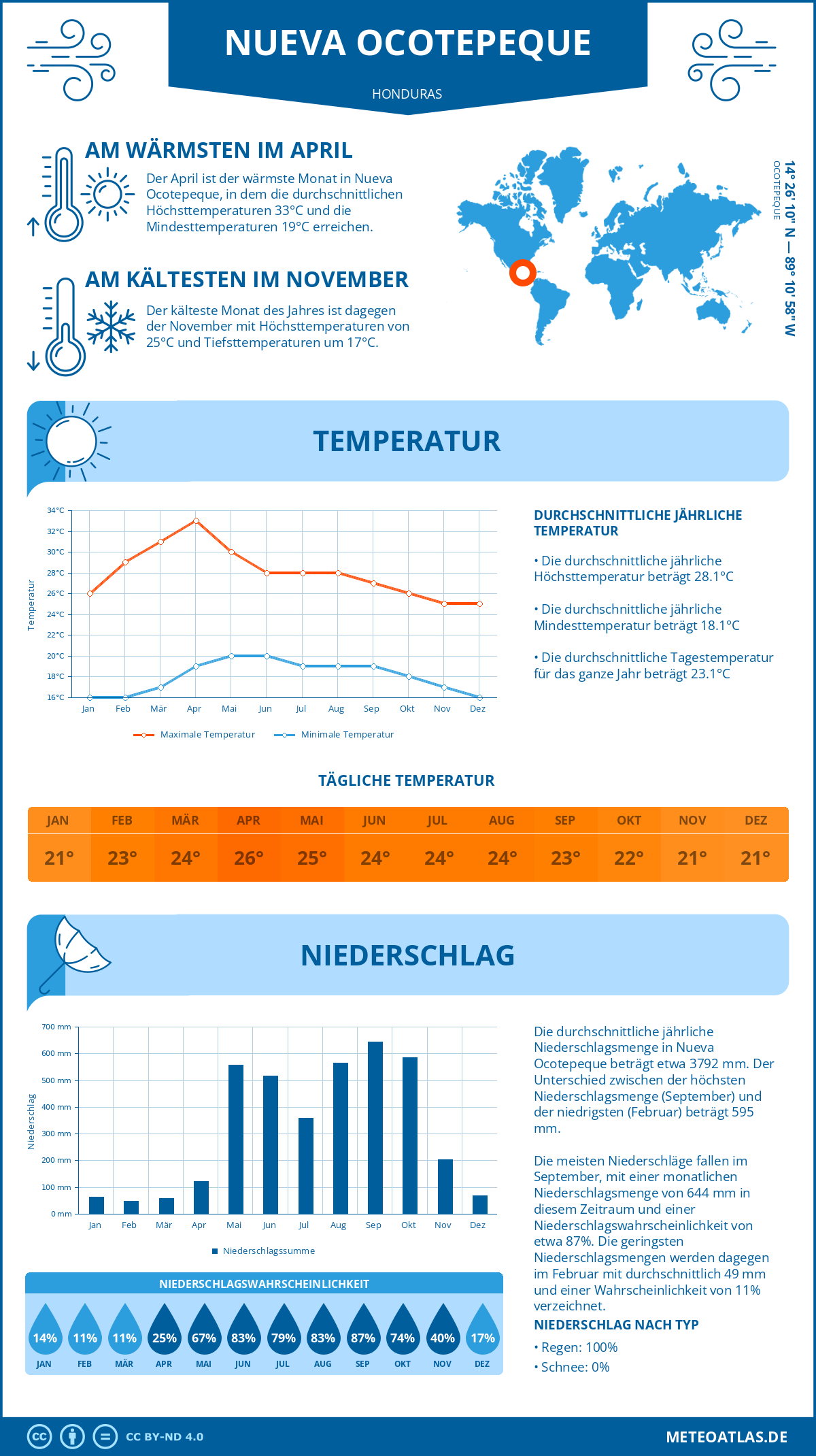 Wetter Nueva Ocotepeque (Honduras) - Temperatur und Niederschlag