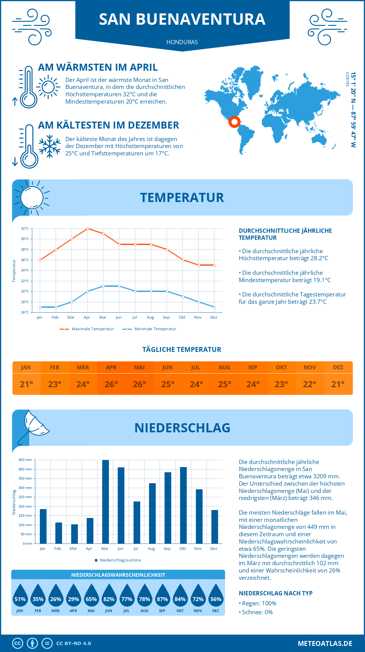 Infografik: San Buenaventura (Honduras) – Monatstemperaturen und Niederschläge mit Diagrammen zu den jährlichen Wettertrends