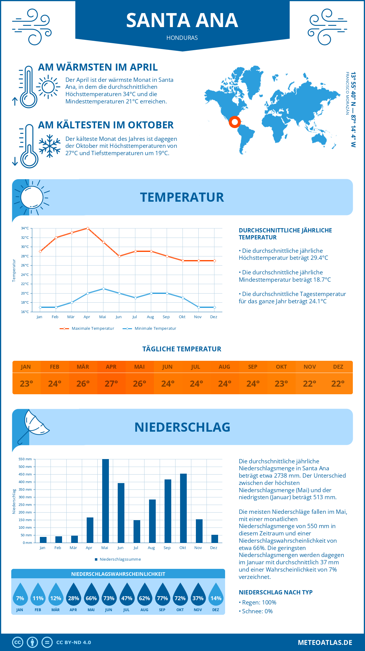 Wetter Santa Ana (Honduras) - Temperatur und Niederschlag