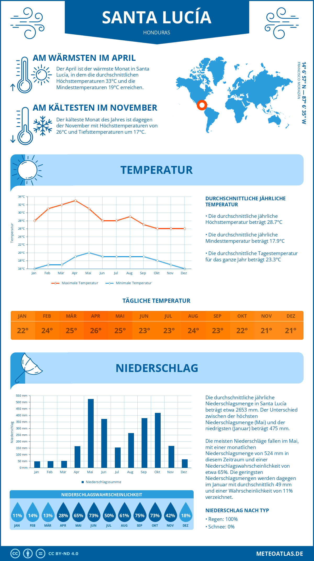 Wetter Santa Lucía (Honduras) - Temperatur und Niederschlag