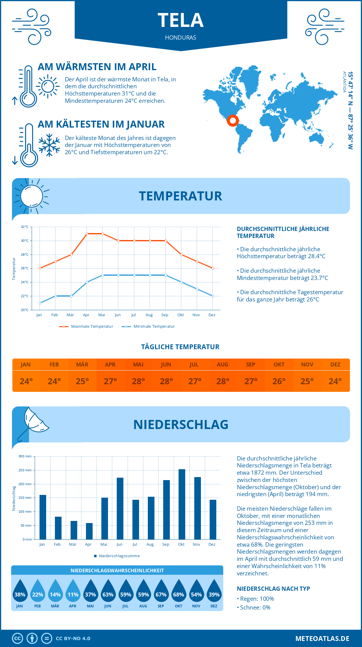 Infografik: Tela (Honduras) – Monatstemperaturen und Niederschläge mit Diagrammen zu den jährlichen Wettertrends