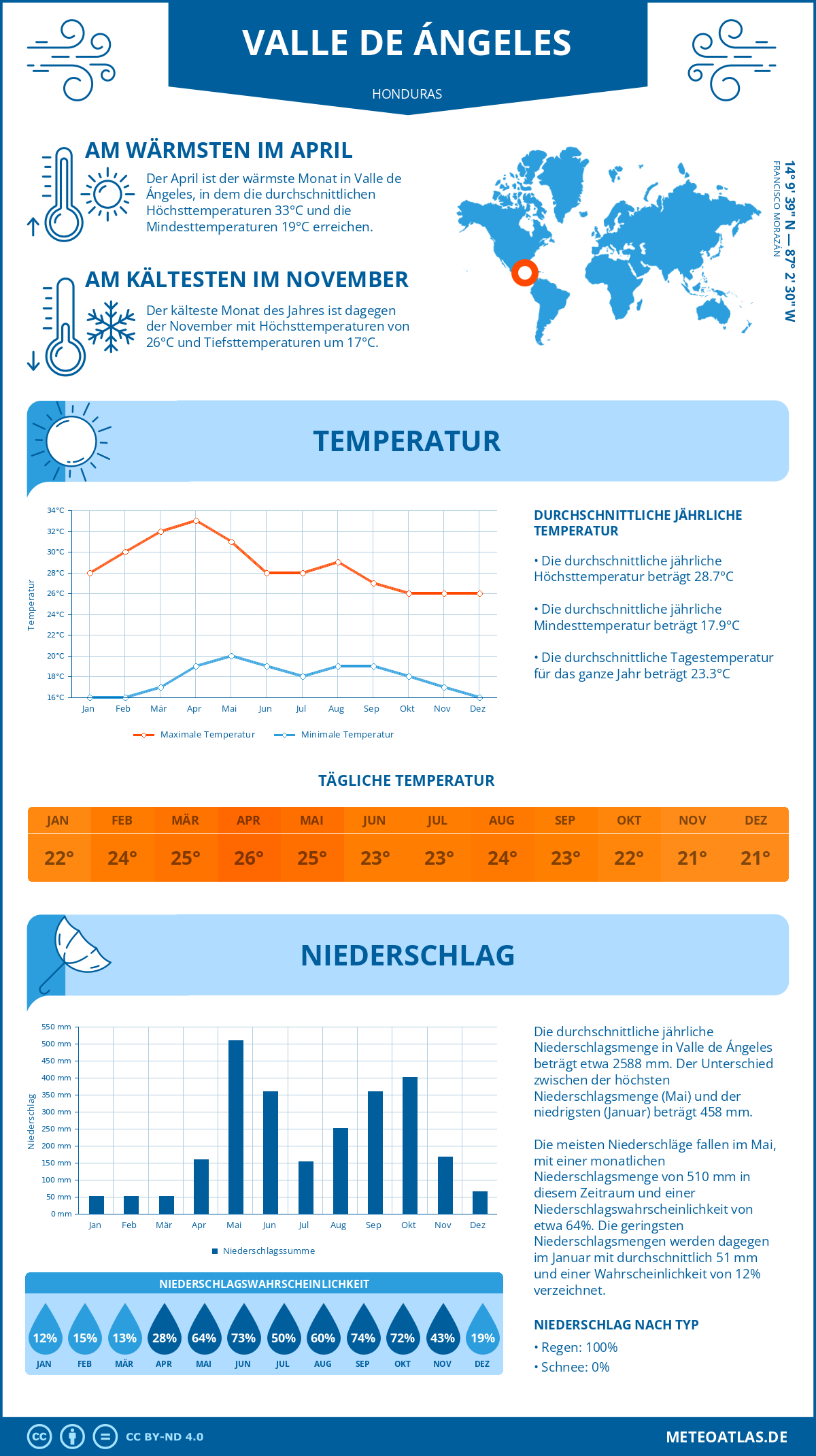 Wetter Valle de Ángeles (Honduras) - Temperatur und Niederschlag