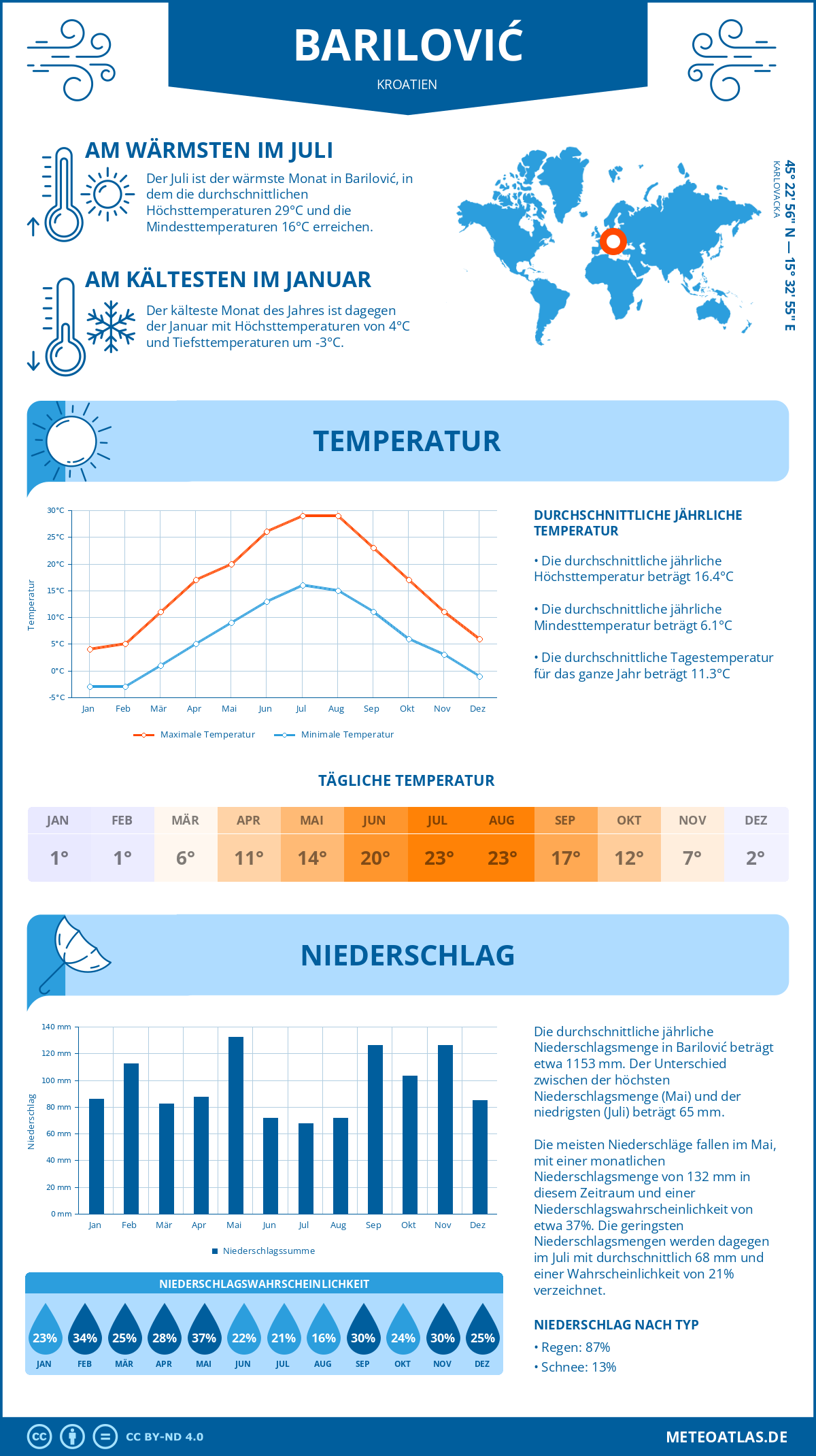 Wetter Barilović (Kroatien) - Temperatur und Niederschlag