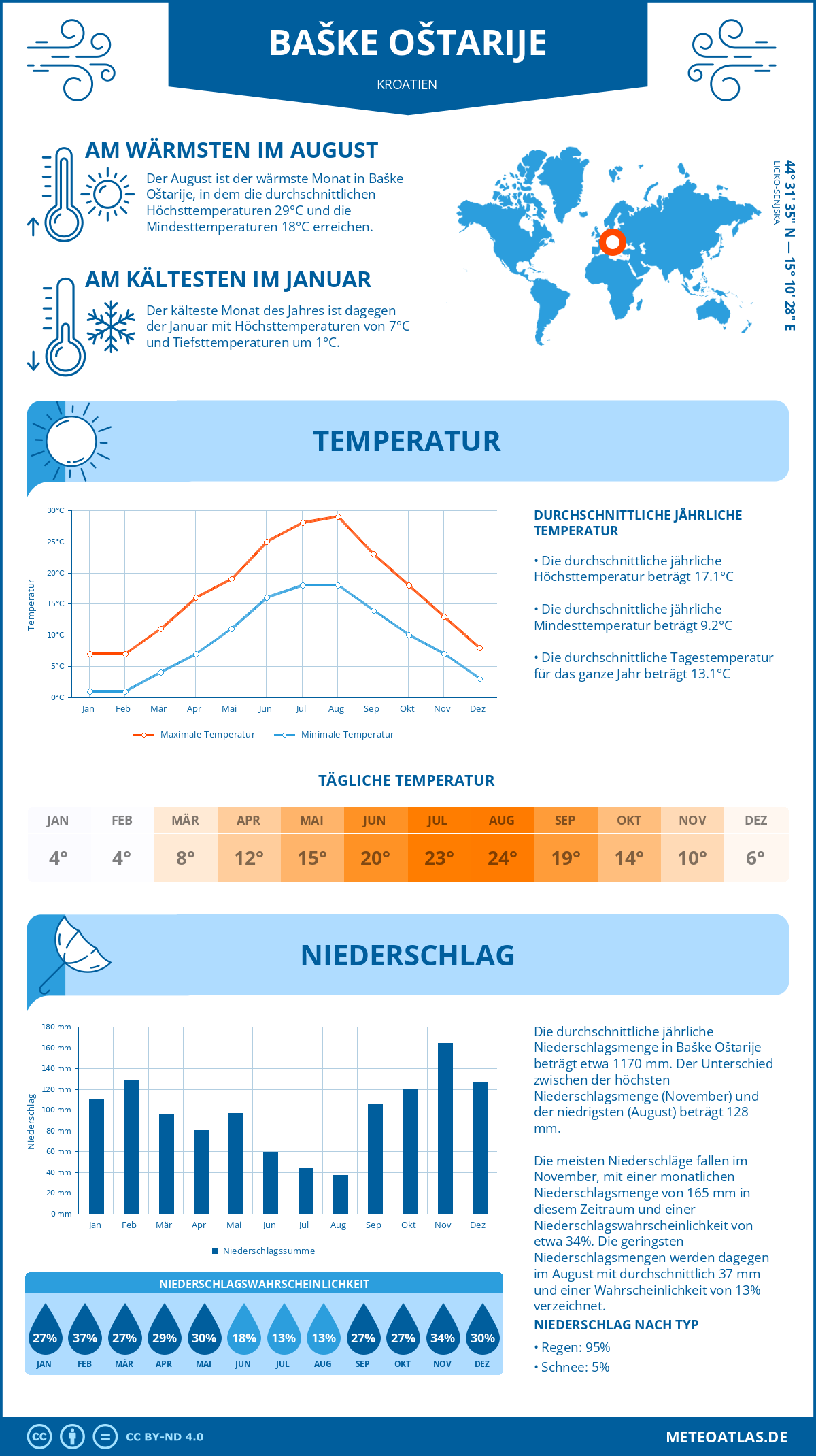 Wetter Baške Oštarije (Kroatien) - Temperatur und Niederschlag