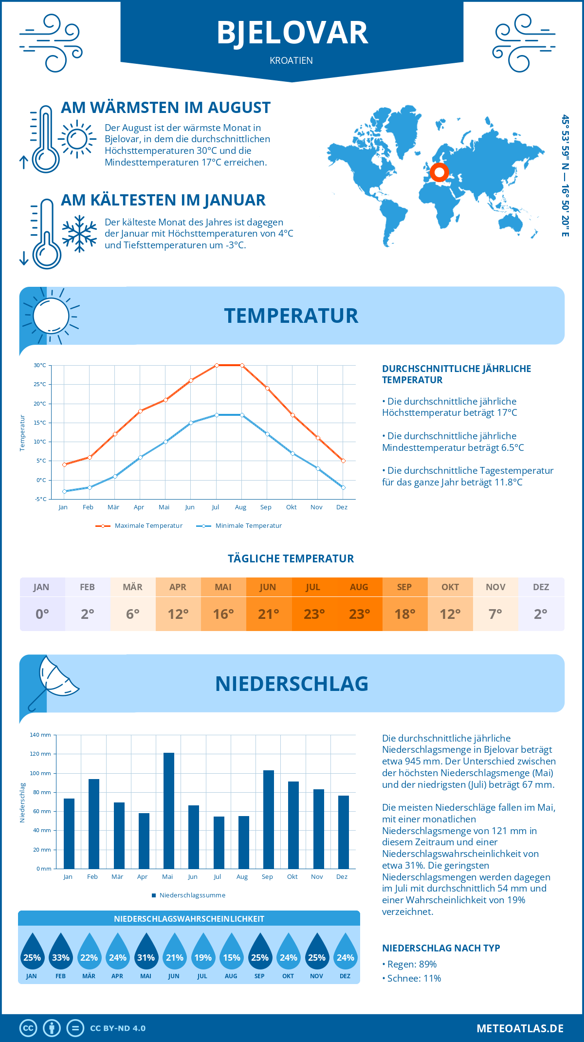 Wetter Bjelovar (Kroatien) - Temperatur und Niederschlag