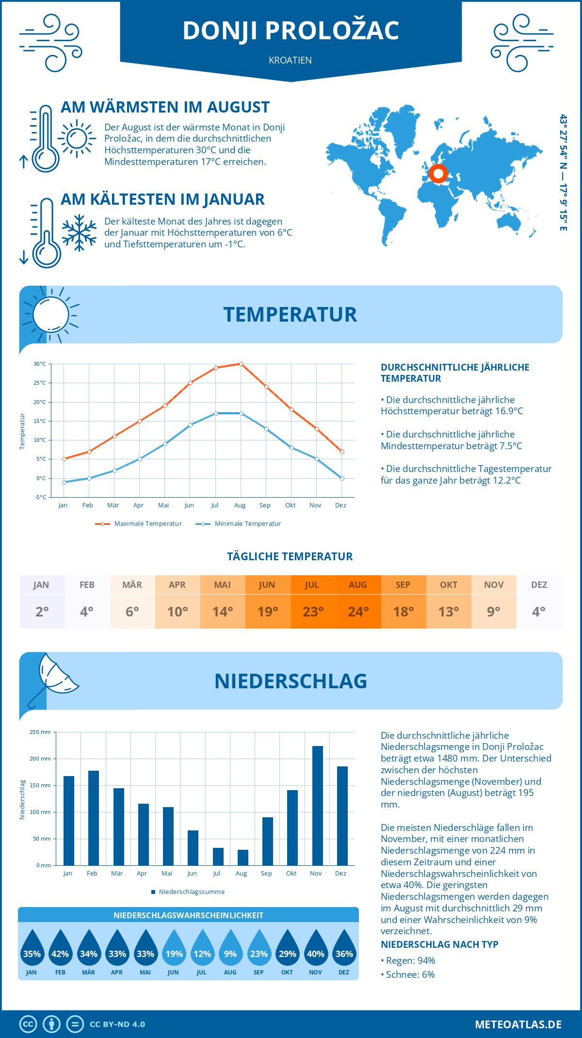 Wetter Donji Proložac (Kroatien) - Temperatur und Niederschlag