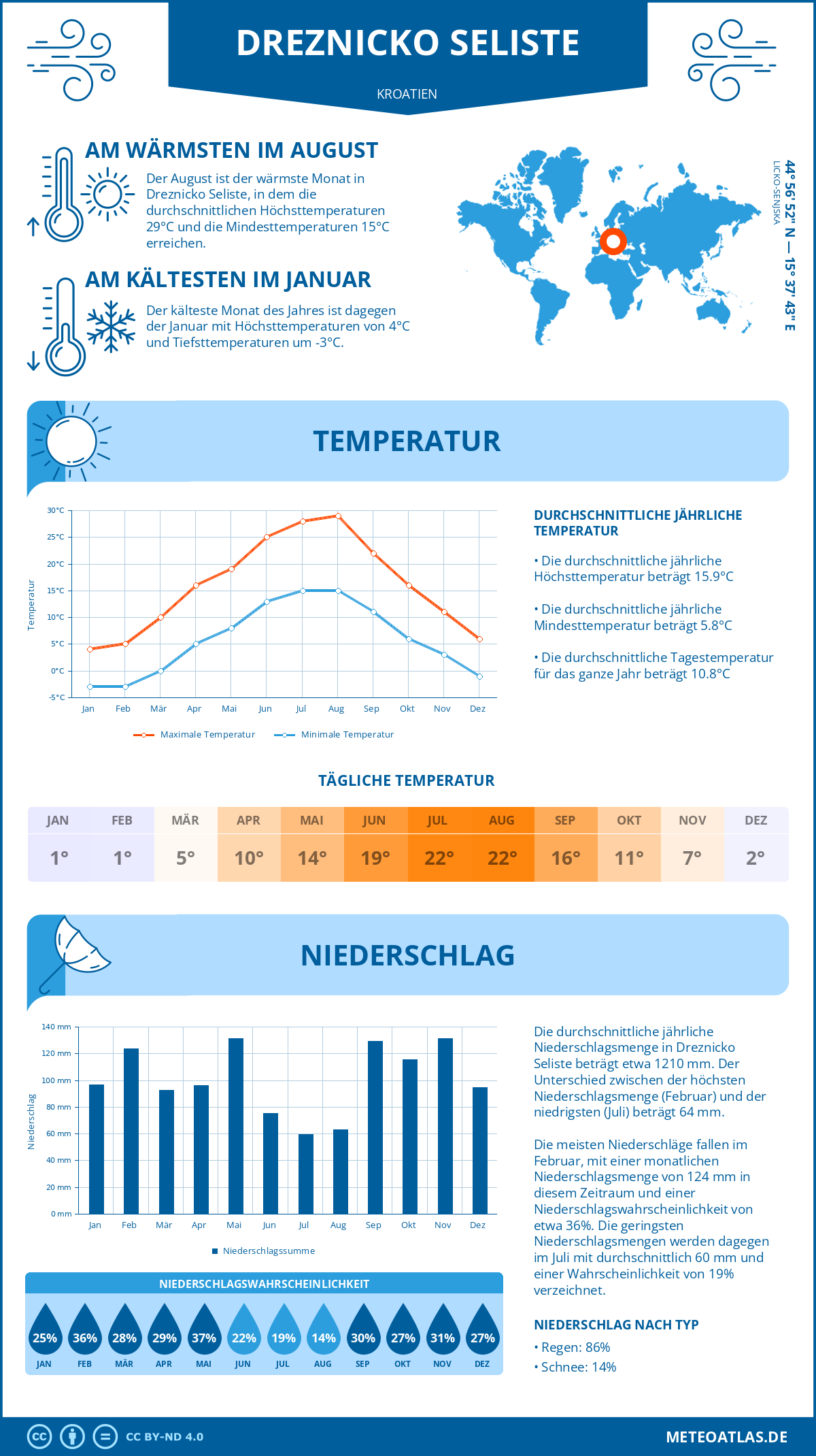 Wetter Dreznicko Seliste (Kroatien) - Temperatur und Niederschlag