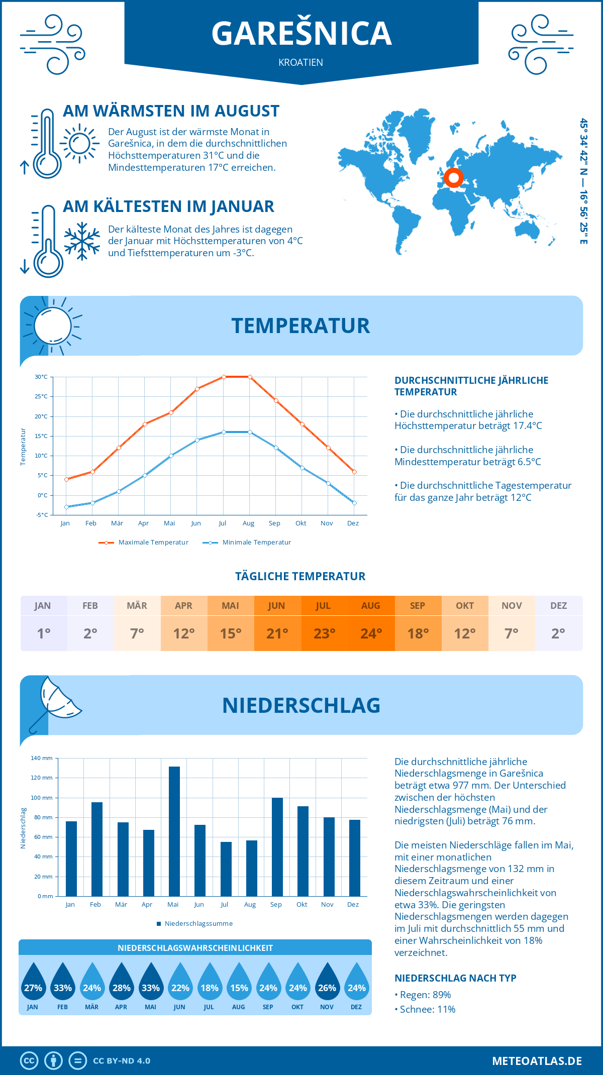 Infografik: Garešnica (Kroatien) – Monatstemperaturen und Niederschläge mit Diagrammen zu den jährlichen Wettertrends