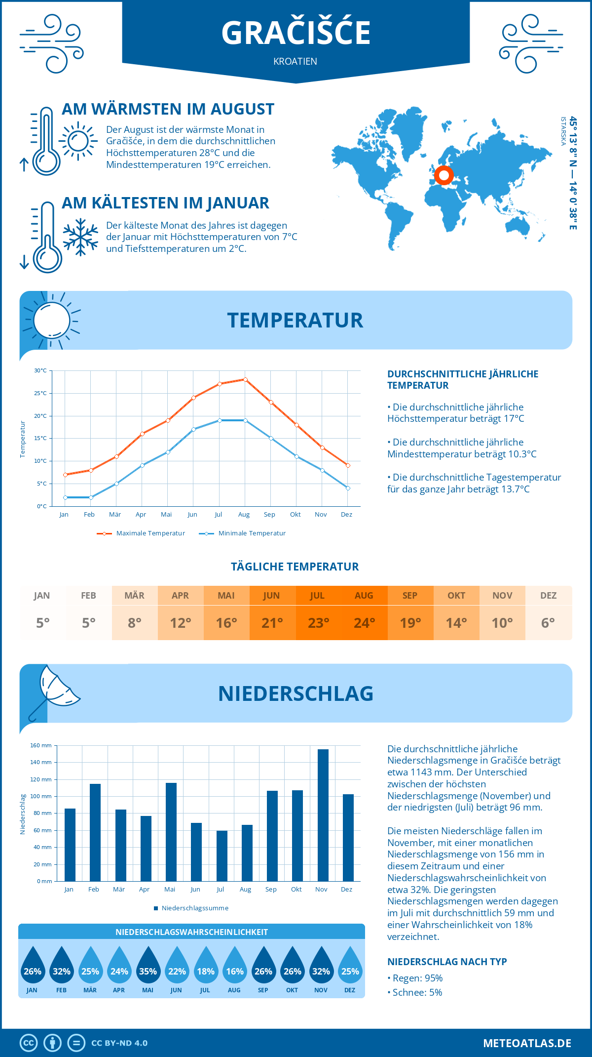 Infografik: Gračišće (Kroatien) – Monatstemperaturen und Niederschläge mit Diagrammen zu den jährlichen Wettertrends