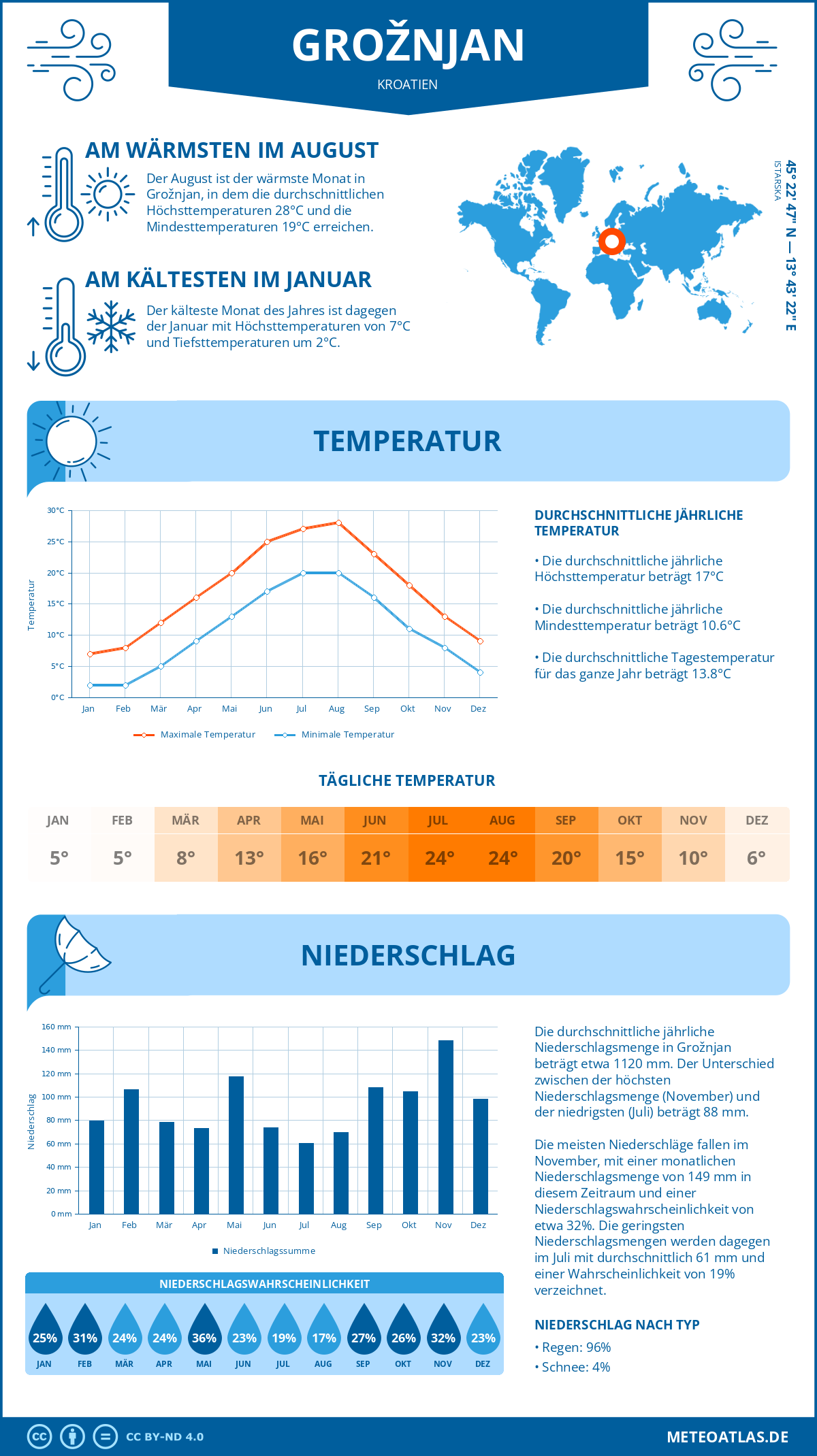 Infografik: Grožnjan (Kroatien) – Monatstemperaturen und Niederschläge mit Diagrammen zu den jährlichen Wettertrends