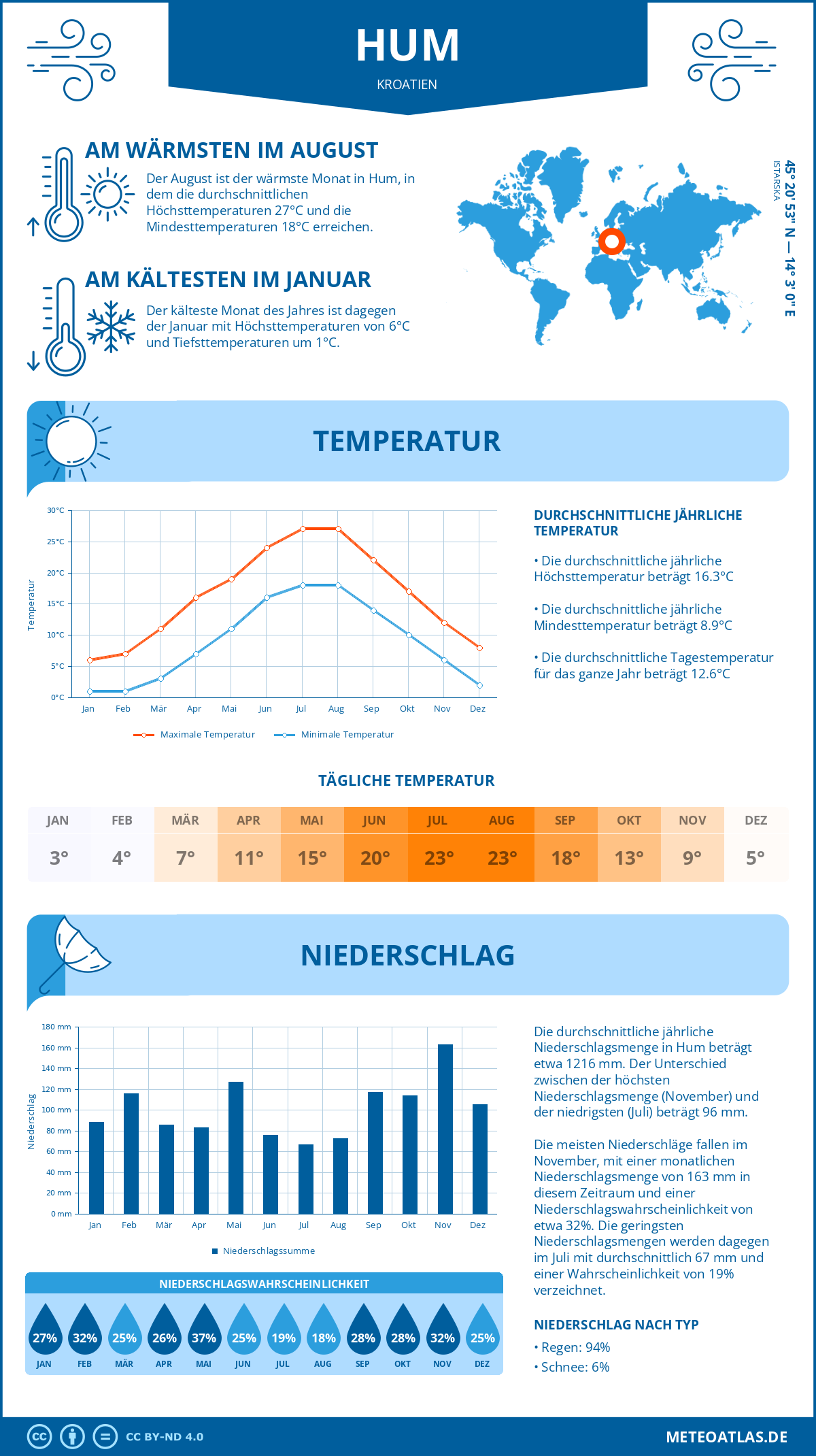 Wetter Hum (Kroatien) - Temperatur und Niederschlag