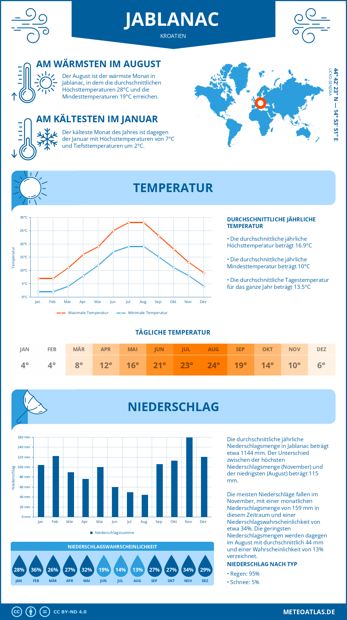 Wetter Jablanac (Kroatien) - Temperatur und Niederschlag