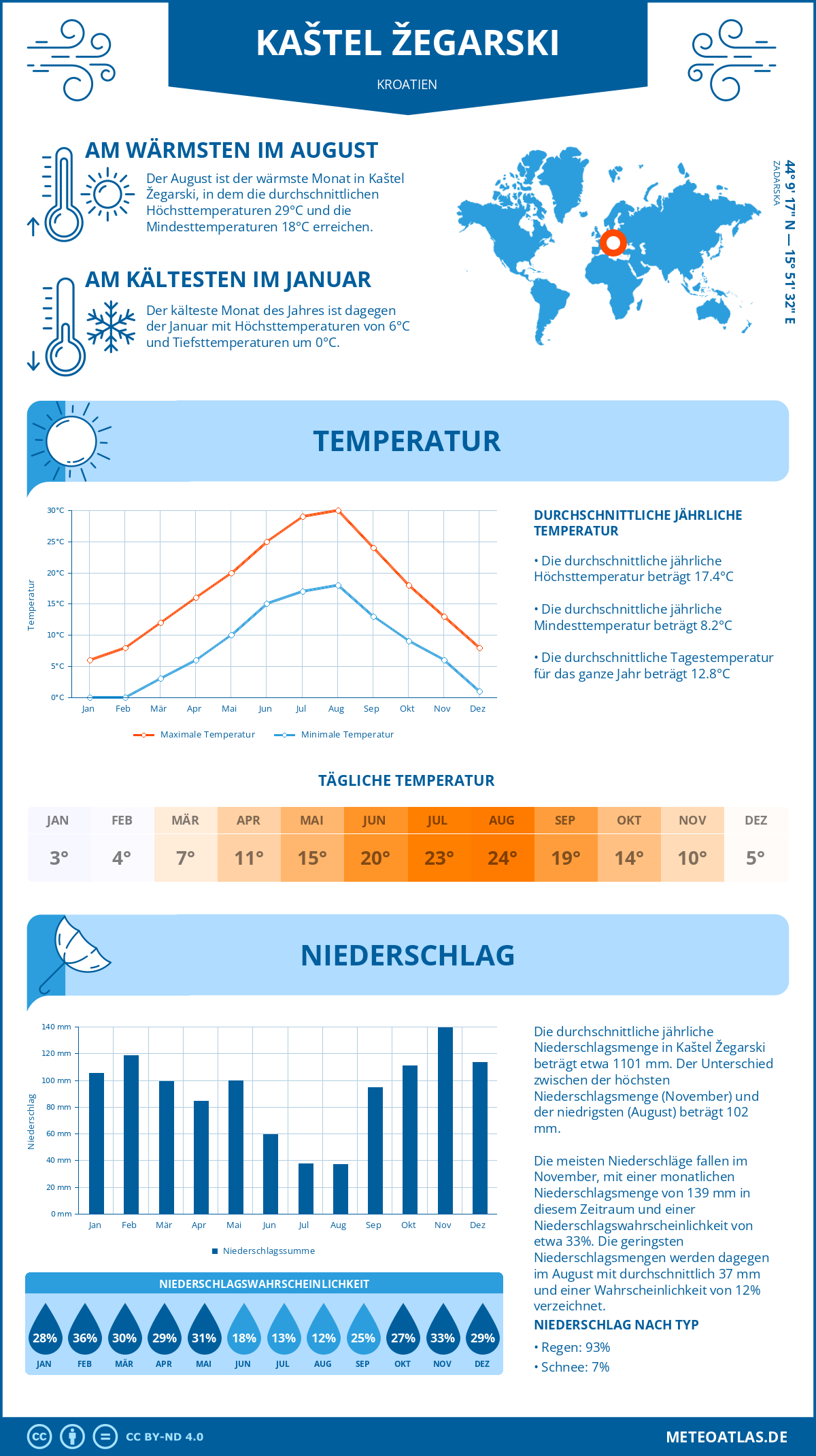 Wetter Kaštel Žegarski (Kroatien) - Temperatur und Niederschlag