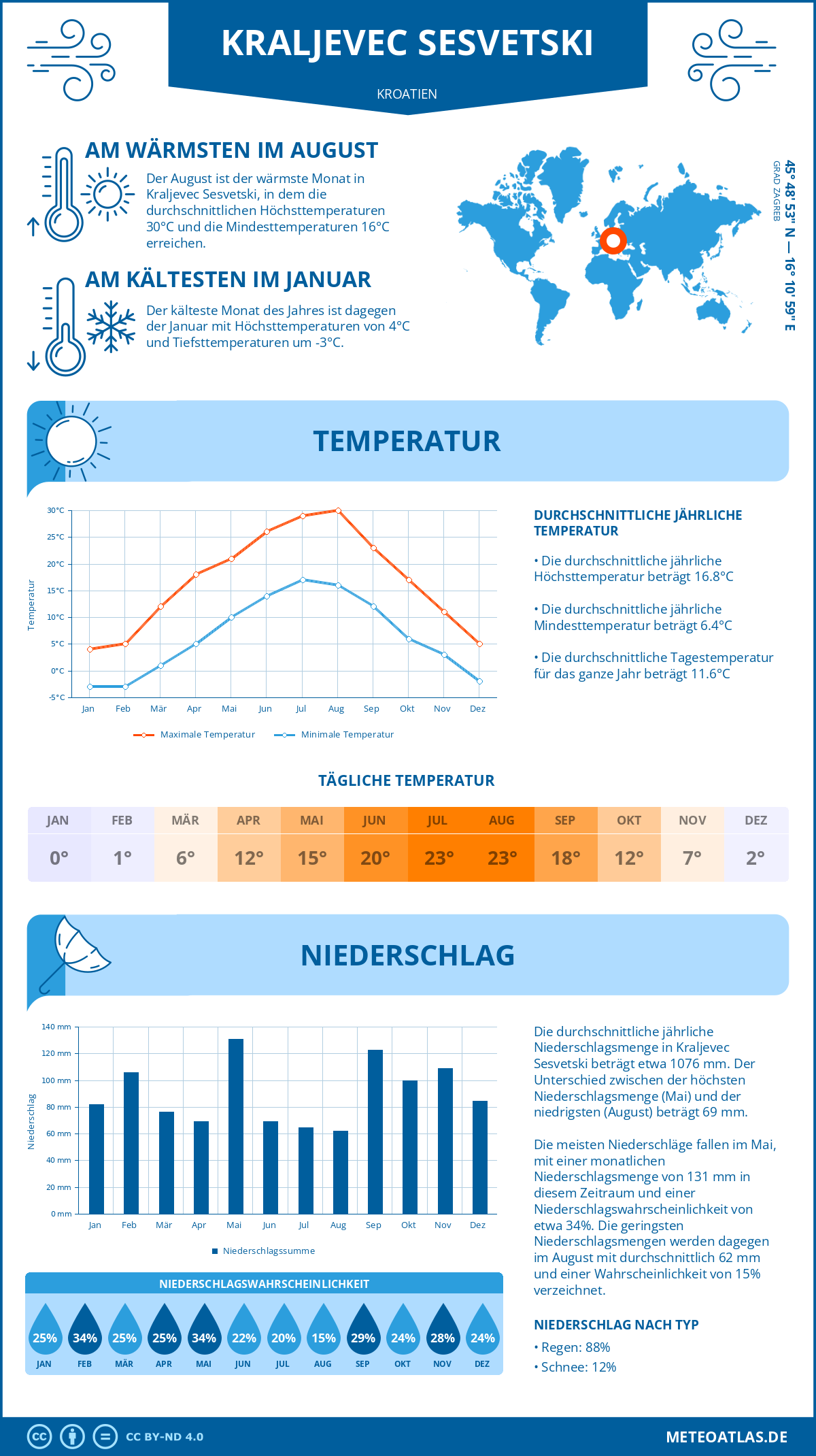 Wetter Kraljevec Sesvetski (Kroatien) - Temperatur und Niederschlag
