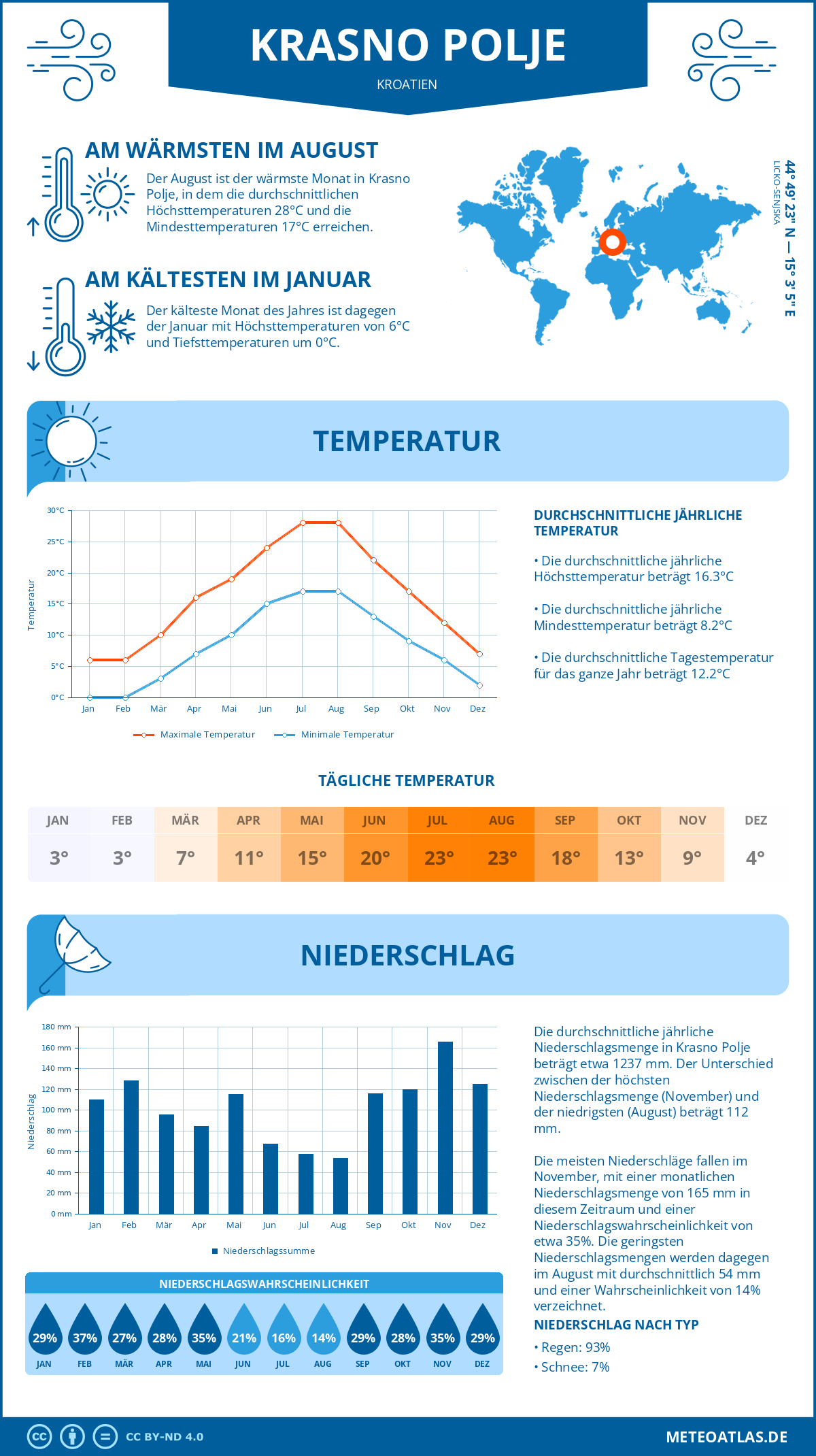 Wetter Krasno Polje (Kroatien) - Temperatur und Niederschlag