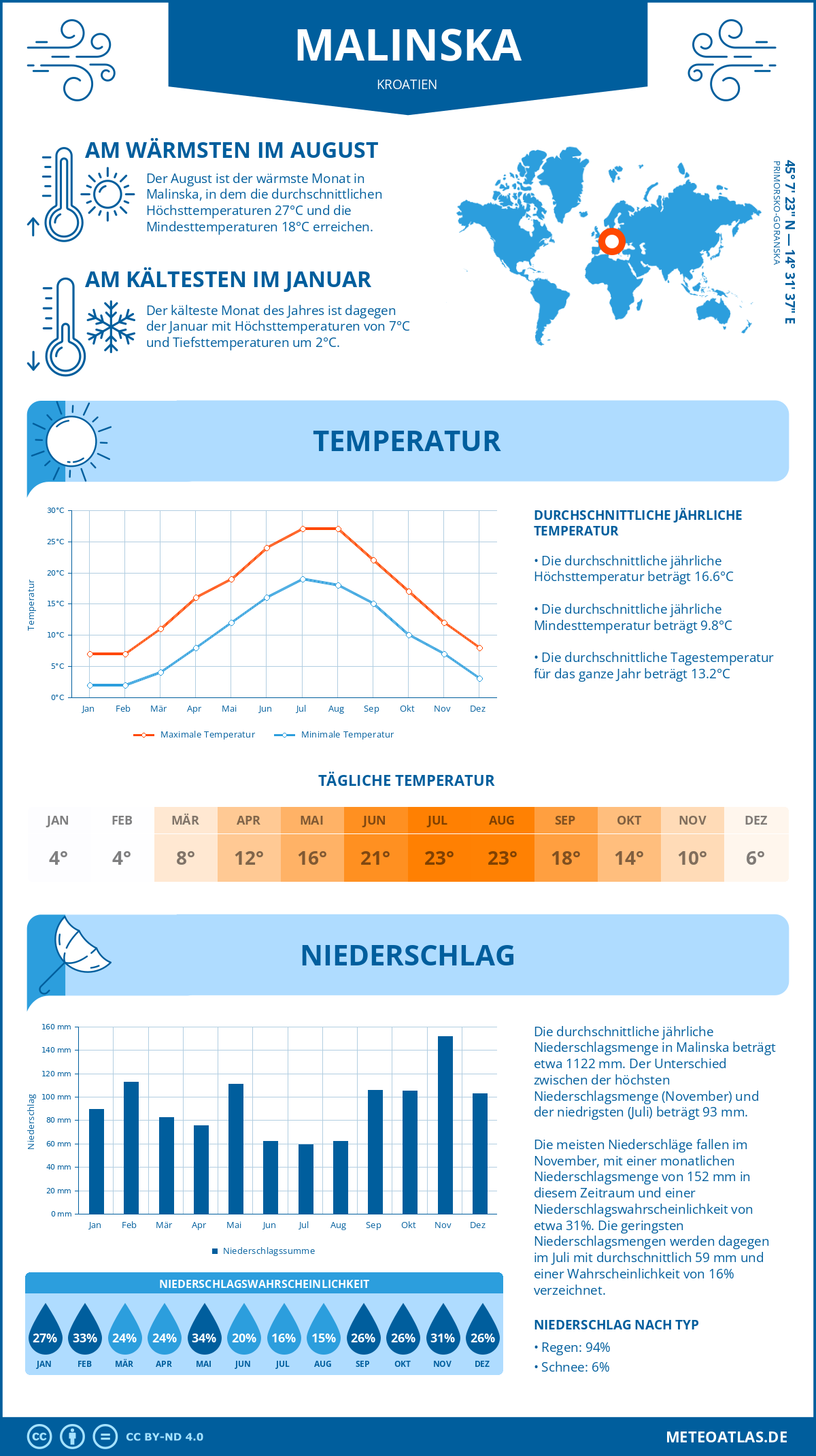 Infografik: Malinska (Kroatien) – Monatstemperaturen und Niederschläge mit Diagrammen zu den jährlichen Wettertrends