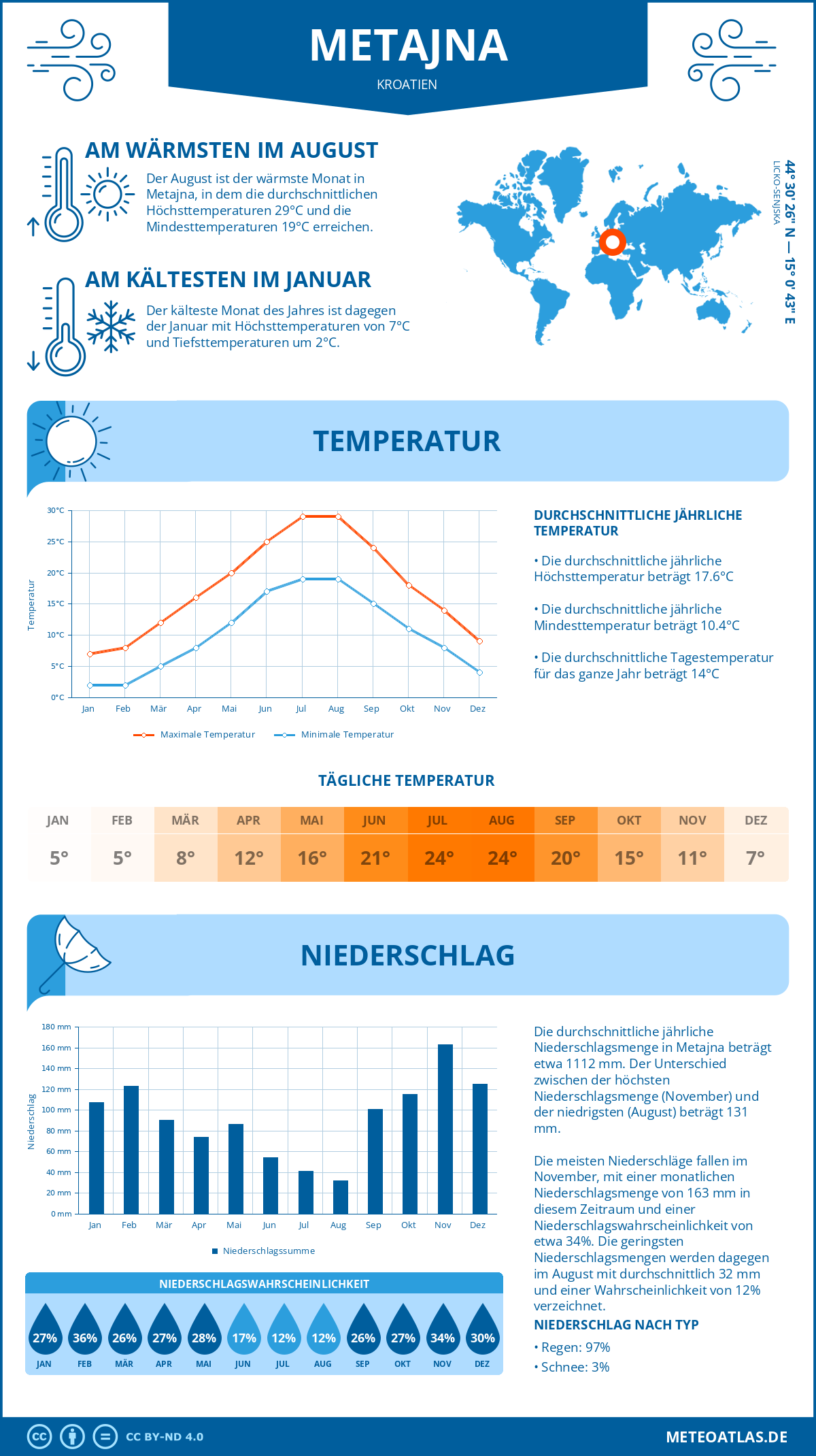 Wetter Metajna (Kroatien) - Temperatur und Niederschlag