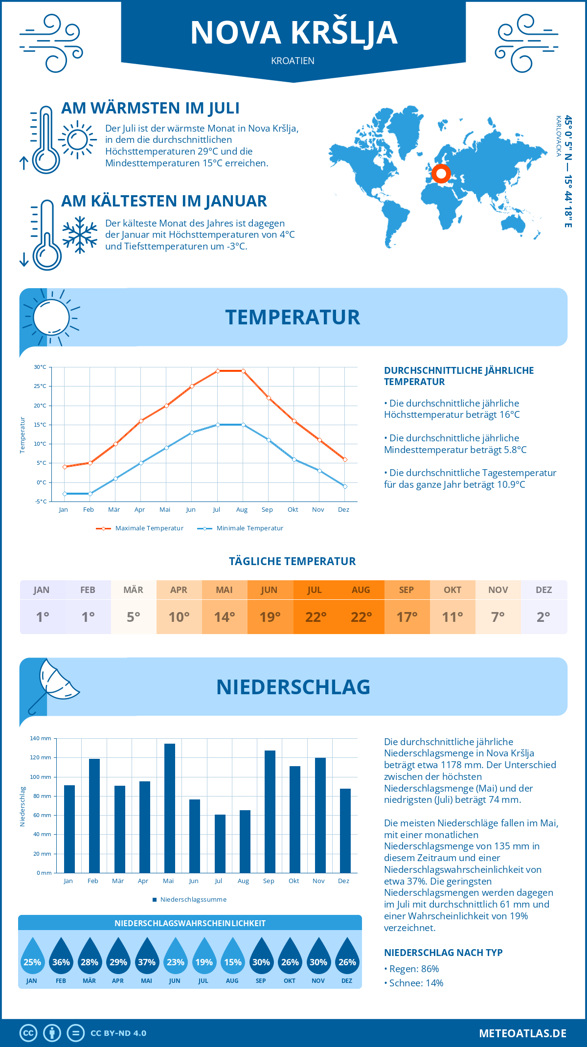 Wetter Nova Kršlja (Kroatien) - Temperatur und Niederschlag