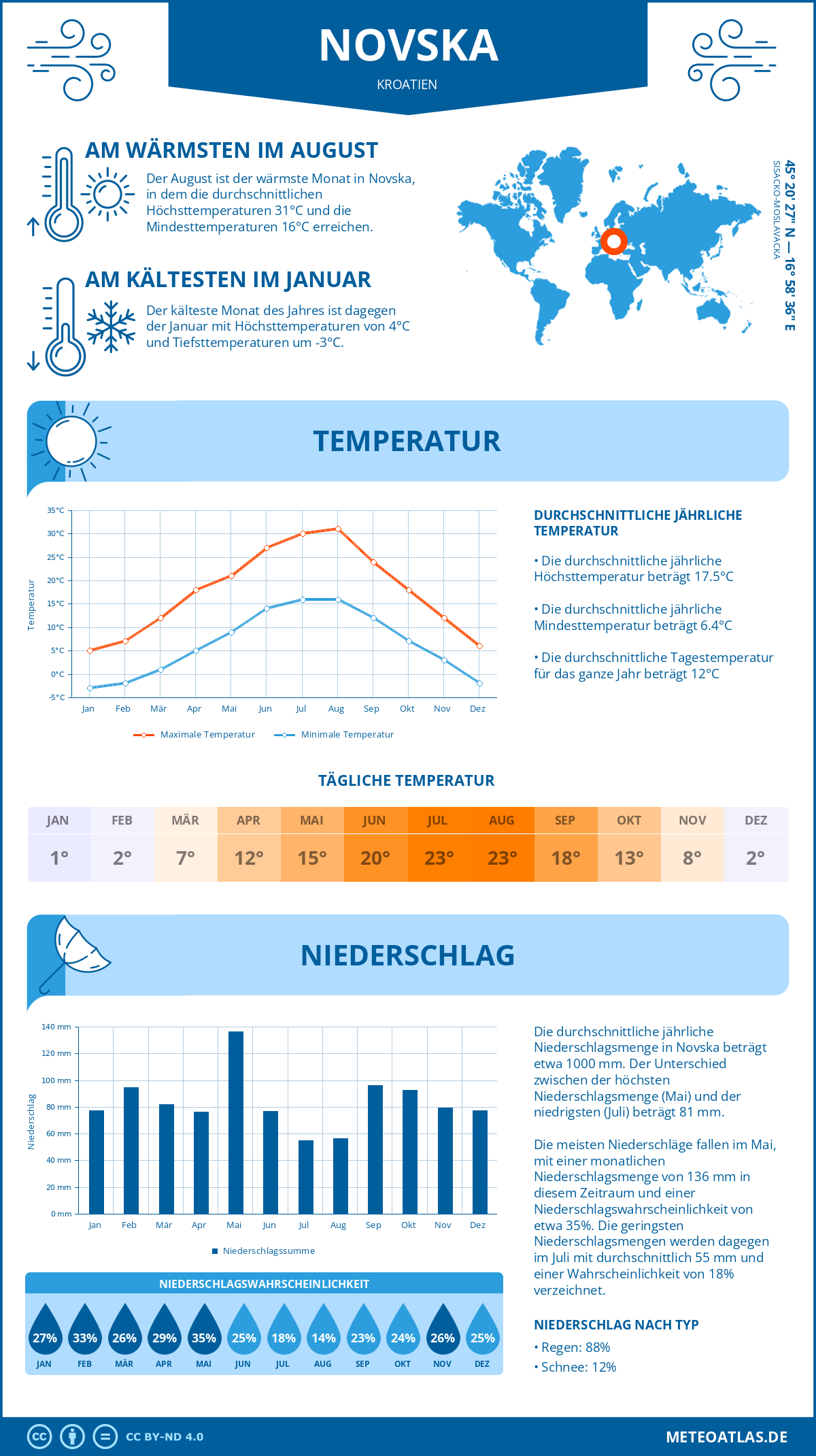 Infografik: Novska (Kroatien) – Monatstemperaturen und Niederschläge mit Diagrammen zu den jährlichen Wettertrends