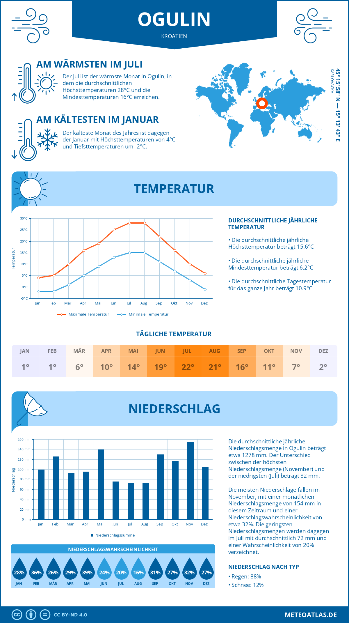 Wetter Ogulin (Kroatien) - Temperatur und Niederschlag