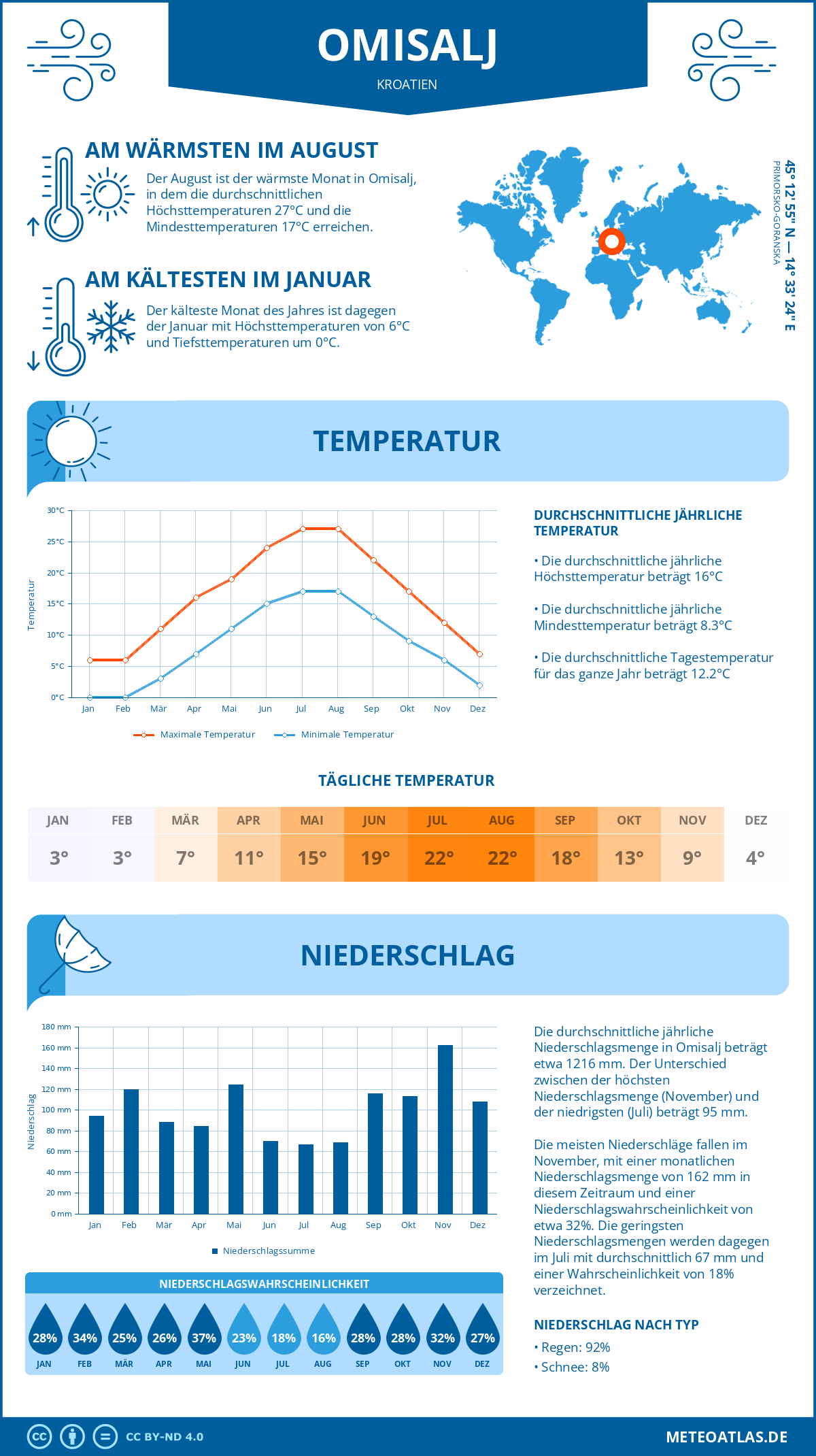 Infografik: Omisalj (Kroatien) – Monatstemperaturen und Niederschläge mit Diagrammen zu den jährlichen Wettertrends