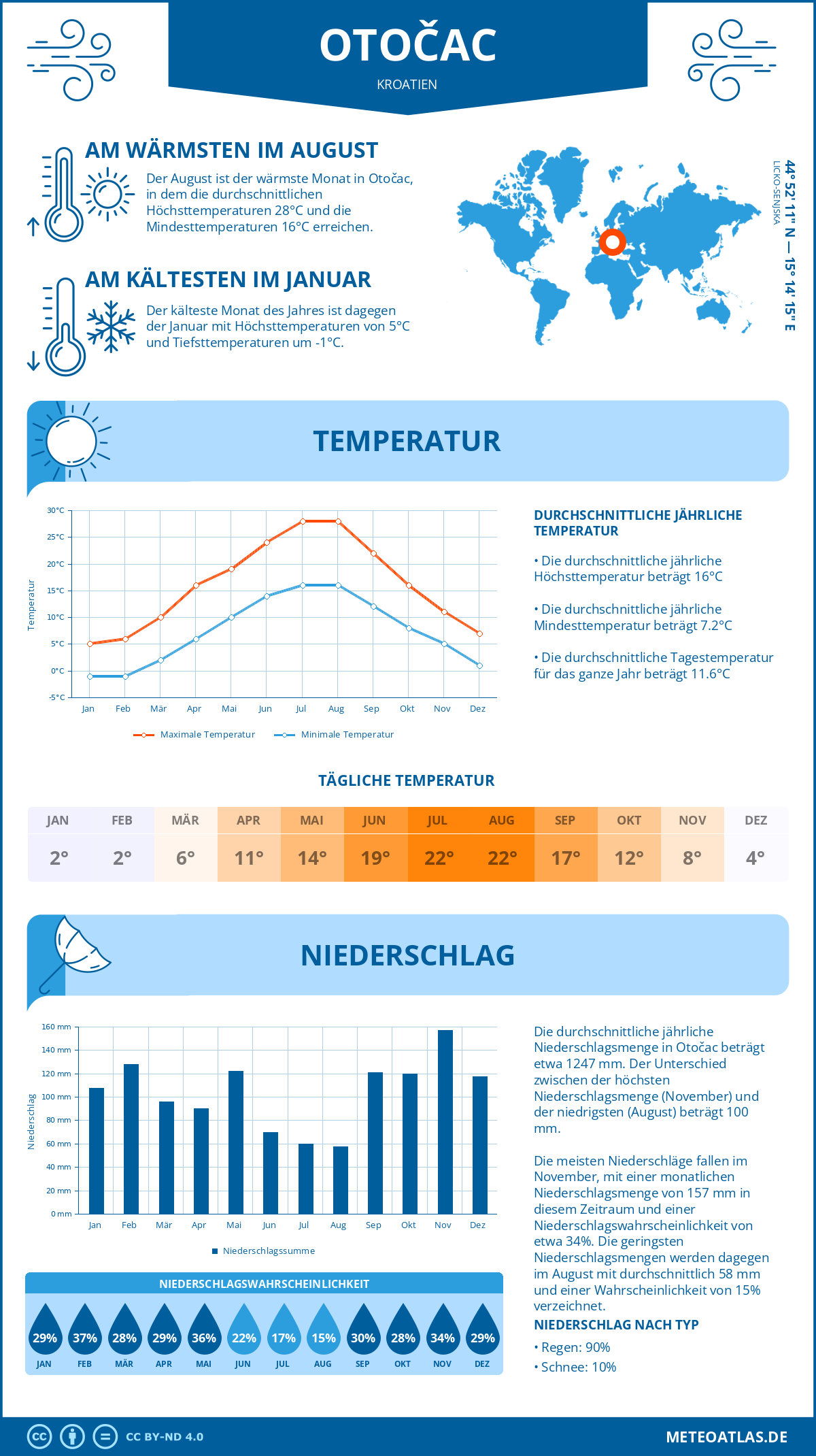 Wetter Otočac (Kroatien) - Temperatur und Niederschlag