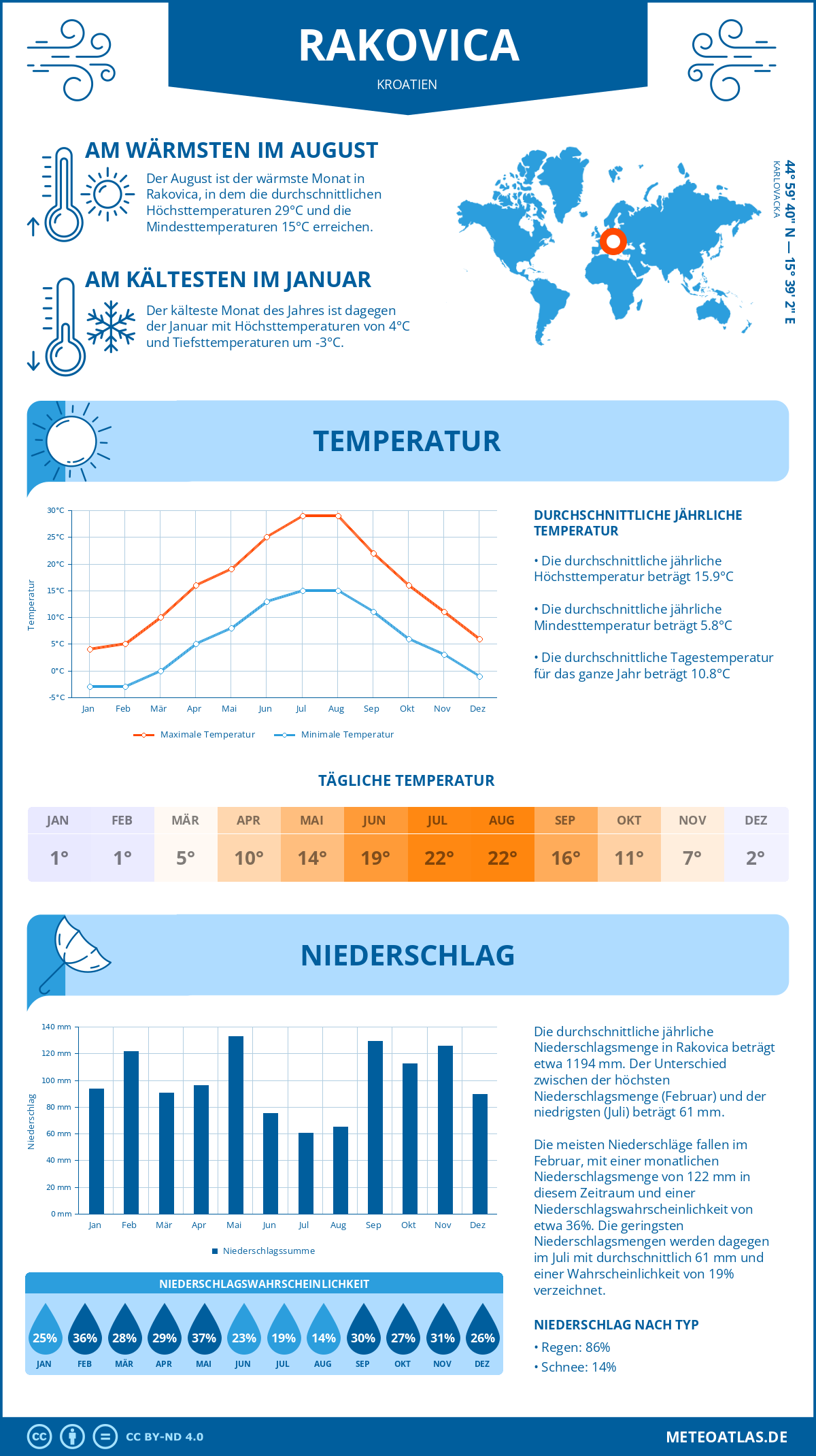 Wetter Rakovica (Kroatien) - Temperatur und Niederschlag