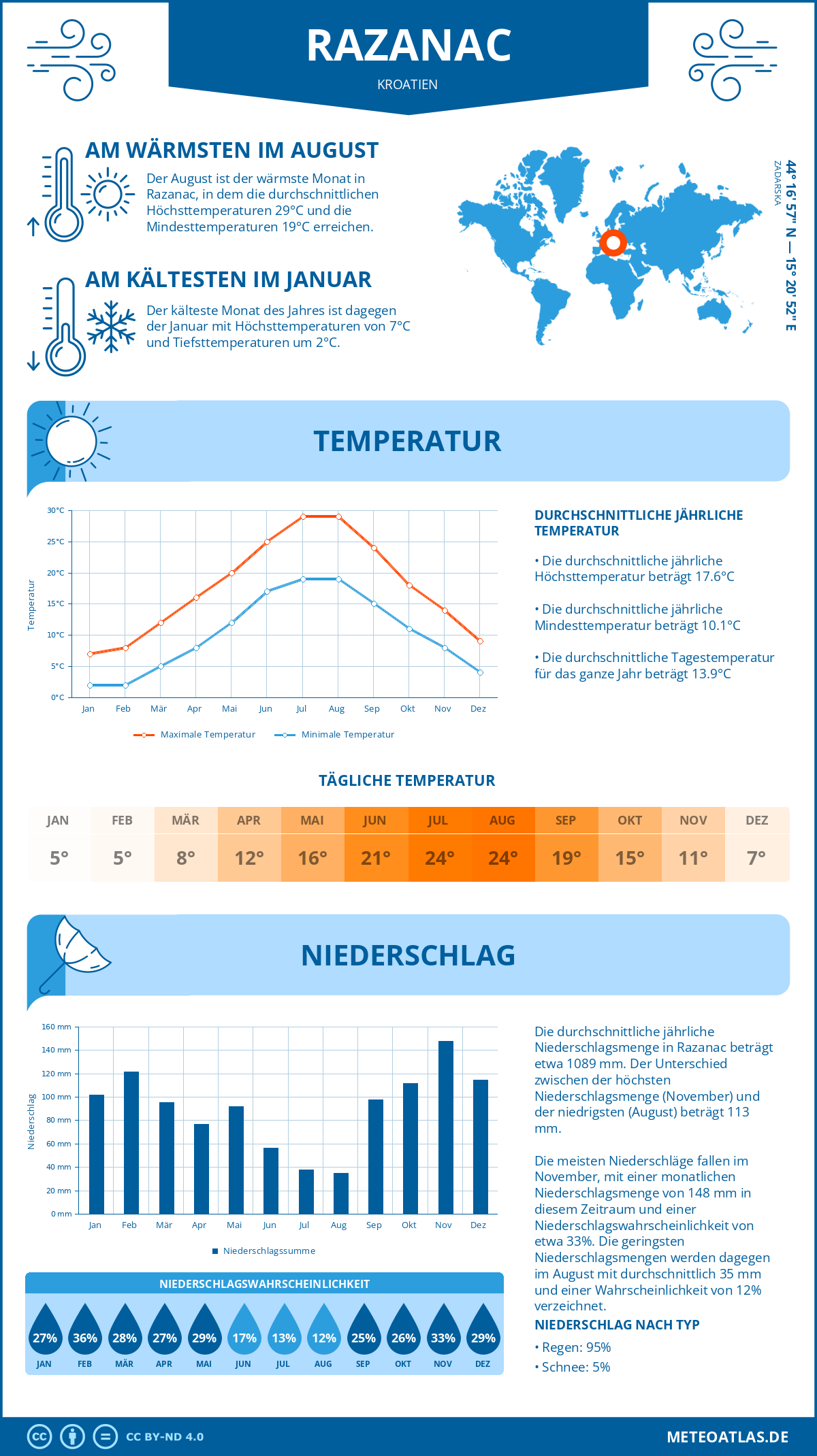 Wetter Razanac (Kroatien) - Temperatur und Niederschlag