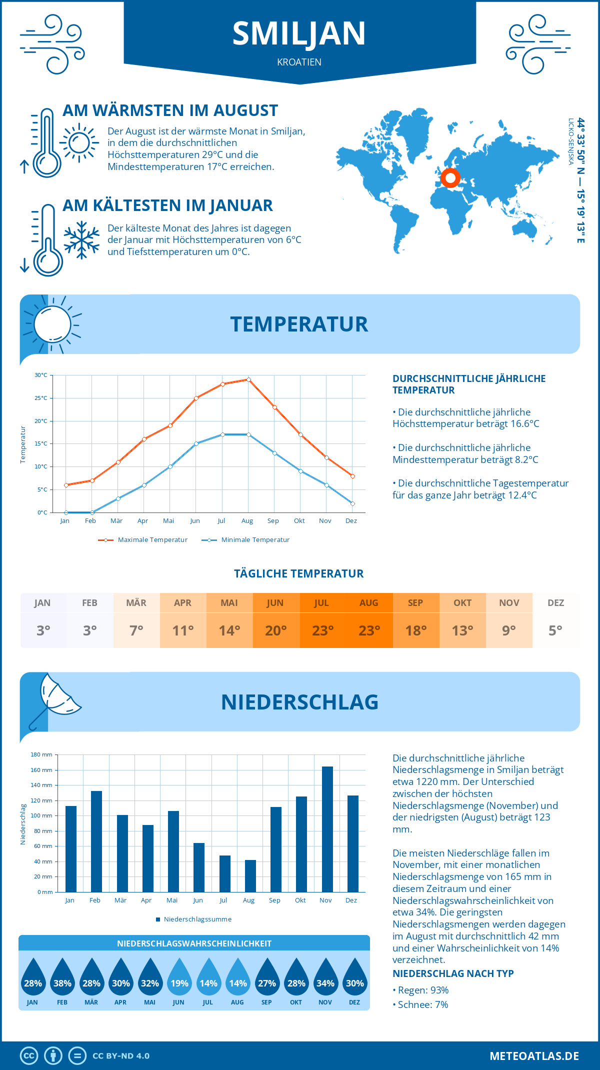 Wetter Smiljan (Kroatien) - Temperatur und Niederschlag