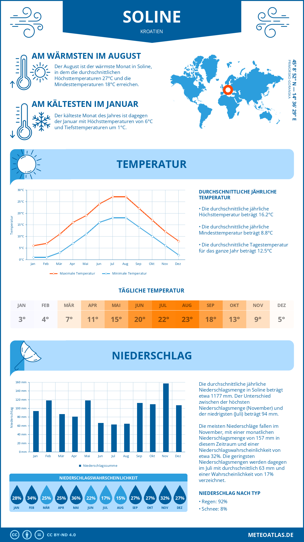 Infografik: Soline (Kroatien) – Monatstemperaturen und Niederschläge mit Diagrammen zu den jährlichen Wettertrends