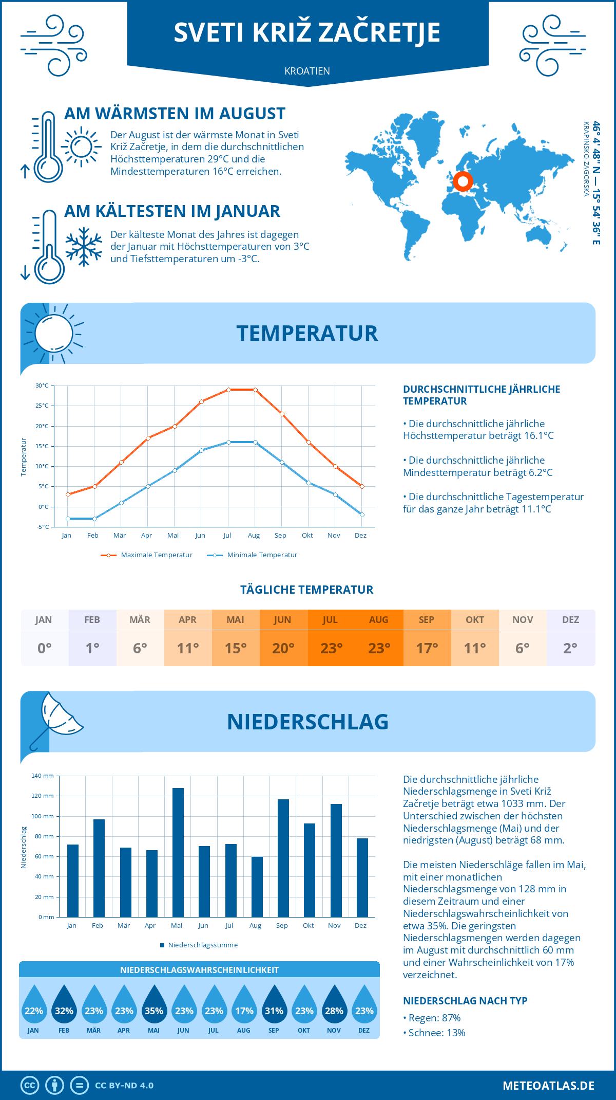 Wetter Sveti Križ Začretje (Kroatien) - Temperatur und Niederschlag